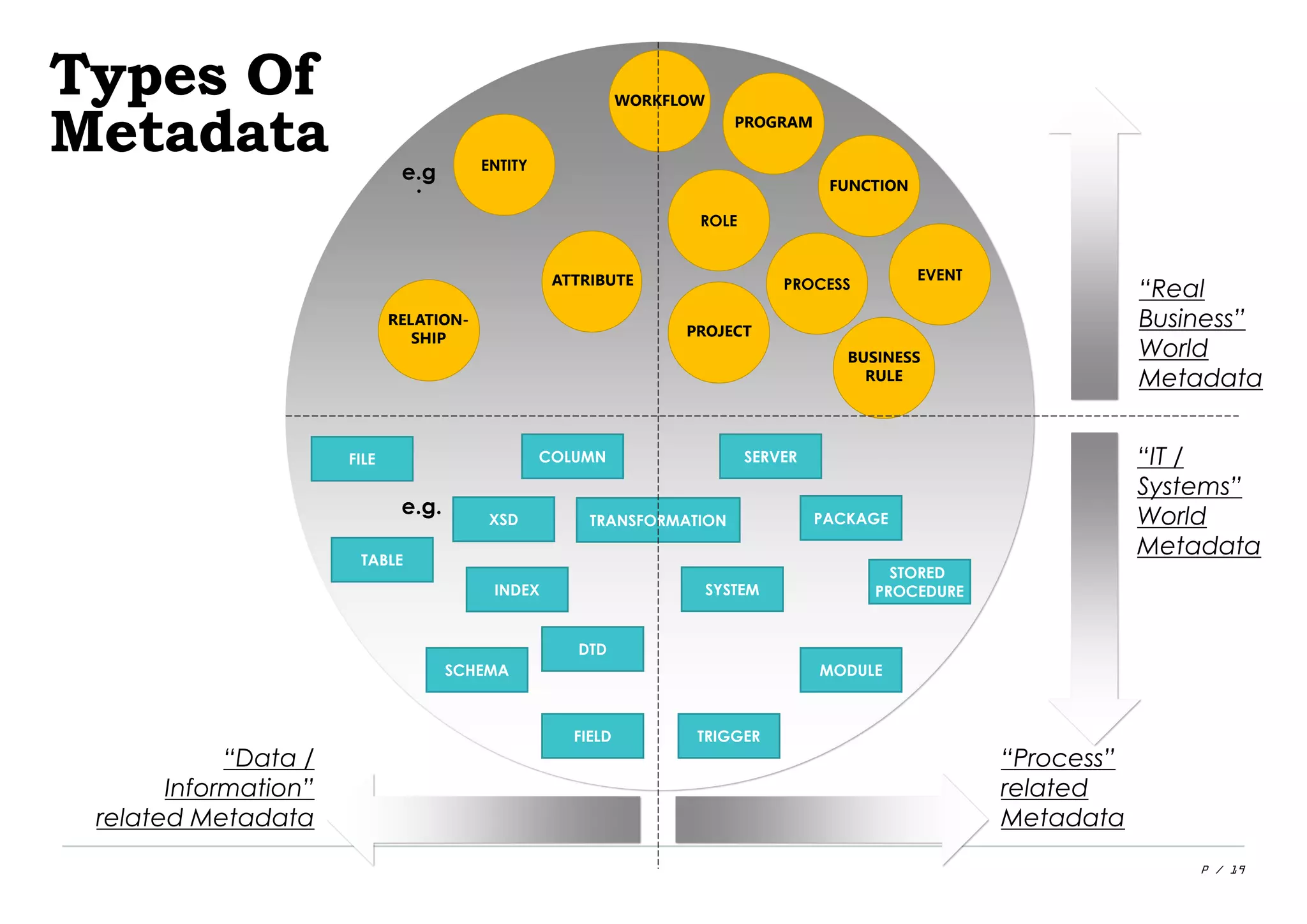 P / 19
“Data /
Information”
related Metadata
e.g
.
“Process”
related
Metadata
e.g.
ENTITY
EVENT
PROCESS
TRANSFORMATION
FILE
SYSTEM
TABLE
DTD
FIELD
INDEX
SCHEMA
XSD PACKAGE
MODULE
TRIGGER
ROLE
SERVERCOLUMN
STORED
PROCEDURE
Types Of
Metadata
ATTRIBUTE
FUNCTION
WORKFLOW
PROJECT
PROGRAM
BUSINESS
RULE
RELATION-
SHIP
“Real
Business”
World
Metadata
“IT /
Systems”
World
Metadata
 