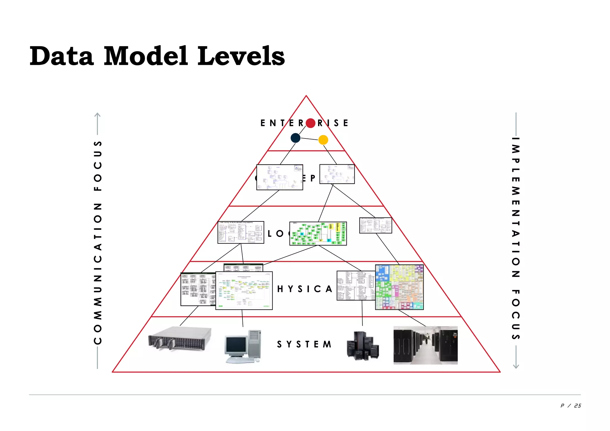P / 25
Data Model Levels
E N T E R P R I S E
C O N C E P T U A L
L O G I C A L
P H Y S I C A L
S Y S T E M
IMPLEMENTATIONFOCUS
COMMUNICATIONFOCUS
 