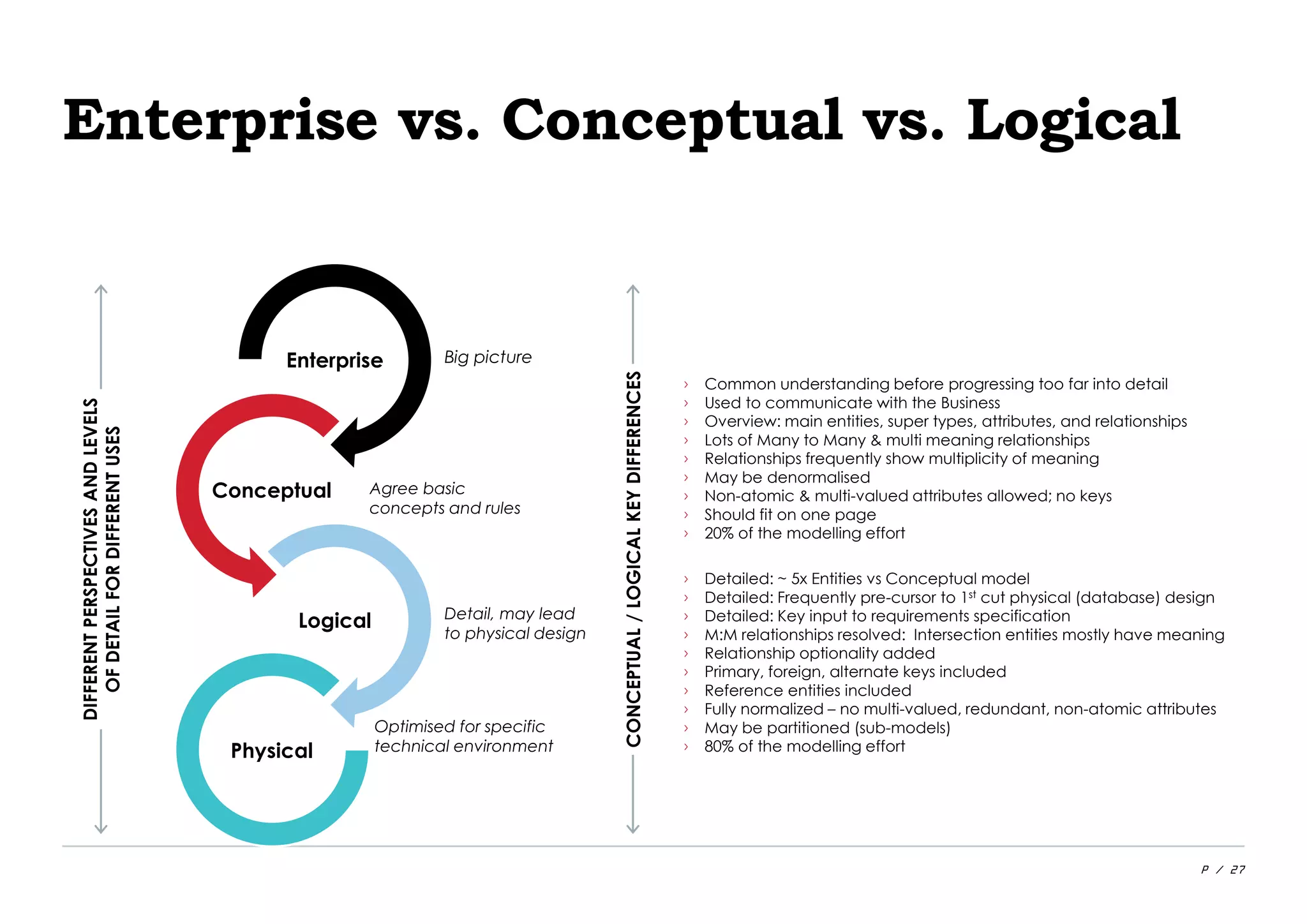 P / 27
Enterprise
Conceptual
Logical
Physical
Enterprise vs. Conceptual vs. Logical
Agree basic
concepts and rules
Detail, may lead
to physical design
Big picture
Optimised for specific
technical environment
DIFFERENTPERSPECTIVESANDLEVELS
OFDETAILFORDIFFERENTUSES
› Common understanding before progressing too far into detail
› Used to communicate with the Business
› Overview: main entities, super types, attributes, and relationships
› Lots of Many to Many & multi meaning relationships
› Relationships frequently show multiplicity of meaning
› May be denormalised
› Non-atomic & multi-valued attributes allowed; no keys
› Should fit on one page
› 20% of the modelling effort
› Detailed: ~ 5x Entities vs Conceptual model
› Detailed: Frequently pre-cursor to 1st cut physical (database) design
› Detailed: Key input to requirements specification
› M:M relationships resolved: Intersection entities mostly have meaning
› Relationship optionality added
› Primary, foreign, alternate keys included
› Reference entities included
› Fully normalized – no multi-valued, redundant, non-atomic attributes
› May be partitioned (sub-models)
› 80% of the modelling effort
CONCEPTUAL/LOGICALKEYDIFFERENCES
 