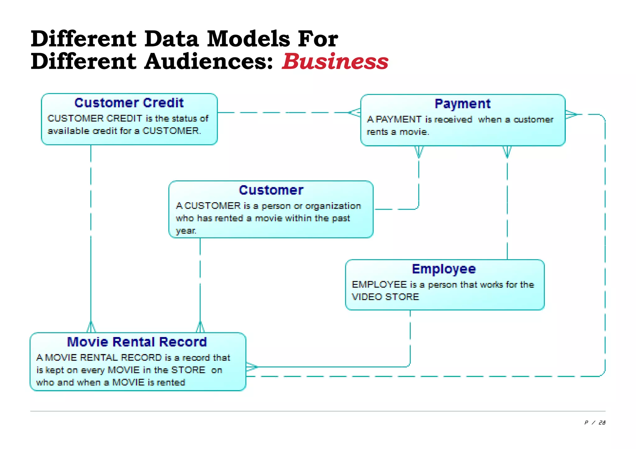 P / 28
Different Data Models For
Different Audiences: Business
 