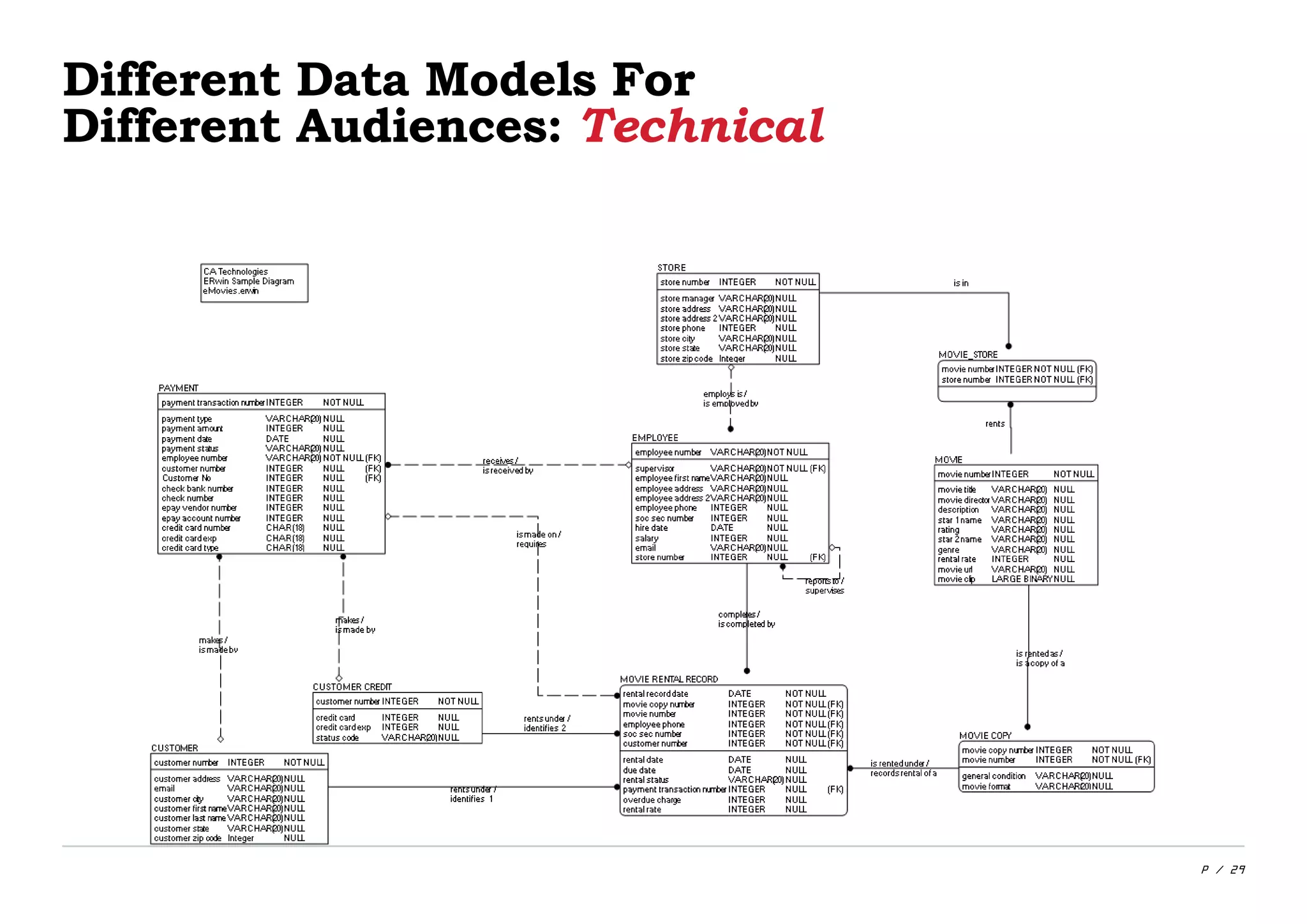 P / 29
Different Data Models For
Different Audiences: Technical
 