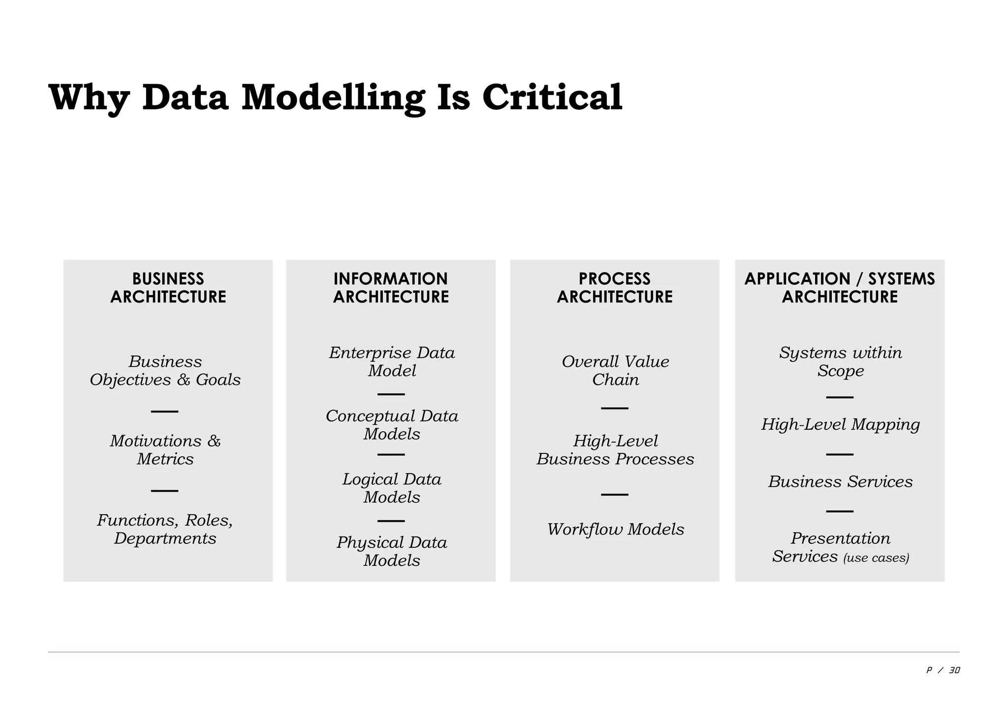 P / 30
Why Data Modelling Is Critical
BUSINESS
ARCHITECTURE
Business
Objectives & Goals
Motivations &
Metrics
Functions, Roles,
Departments
INFORMATION
ARCHITECTURE
Enterprise Data
Model
Conceptual Data
Models
Logical Data
Models
Physical Data
Models
PROCESS
ARCHITECTURE
Overall Value
Chain
High-Level
Business Processes
Workflow Models
APPLICATION / SYSTEMS
ARCHITECTURE
Systems within
Scope
High-Level Mapping
Business Services
Presentation
Services (use cases)
 