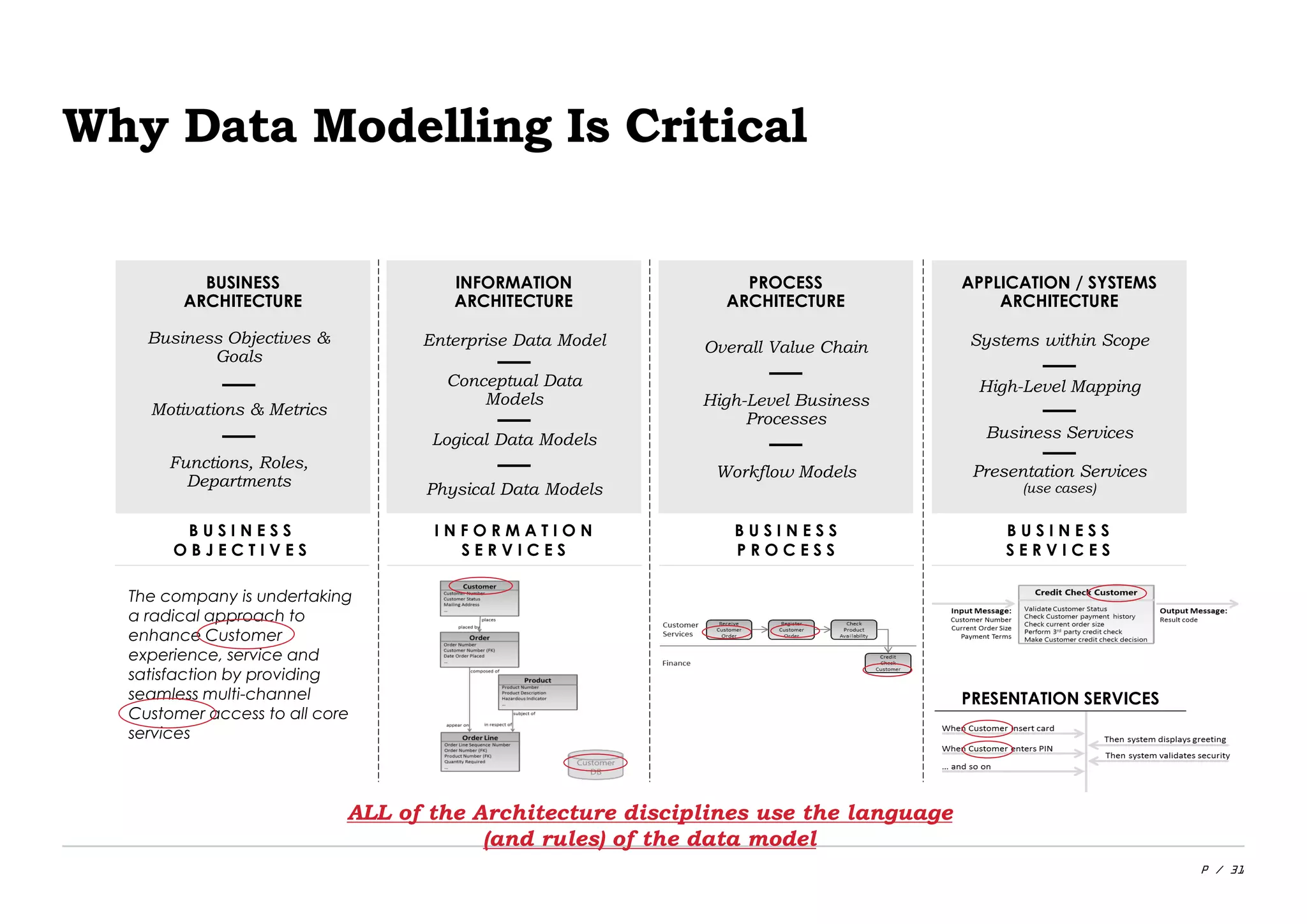P / 31
Why Data Modelling Is Critical
BUSINESS
ARCHITECTURE
Business Objectives &
Goals
Motivations & Metrics
Functions, Roles,
Departments
INFORMATION
ARCHITECTURE
Enterprise Data Model
Conceptual Data
Models
Logical Data Models
Physical Data Models
PROCESS
ARCHITECTURE
Overall Value Chain
High-Level Business
Processes
Workflow Models
APPLICATION / SYSTEMS
ARCHITECTURE
Systems within Scope
High-Level Mapping
Business Services
Presentation Services
(use cases)
The company is undertaking
a radical approach to
enhance Customer
experience, service and
satisfaction by providing
seamless multi-channel
Customer access to all core
services
B U S I N E S S
O B J E C T I V E S
I N F O R M A T I O N
S E R V I C E S
B U S I N E S S
S E R V I C E S
PRESENTATION SERVICES
B U S I N E S S
P R O C E S S
ALL of the Architecture disciplines use the language
(and rules) of the data model
 