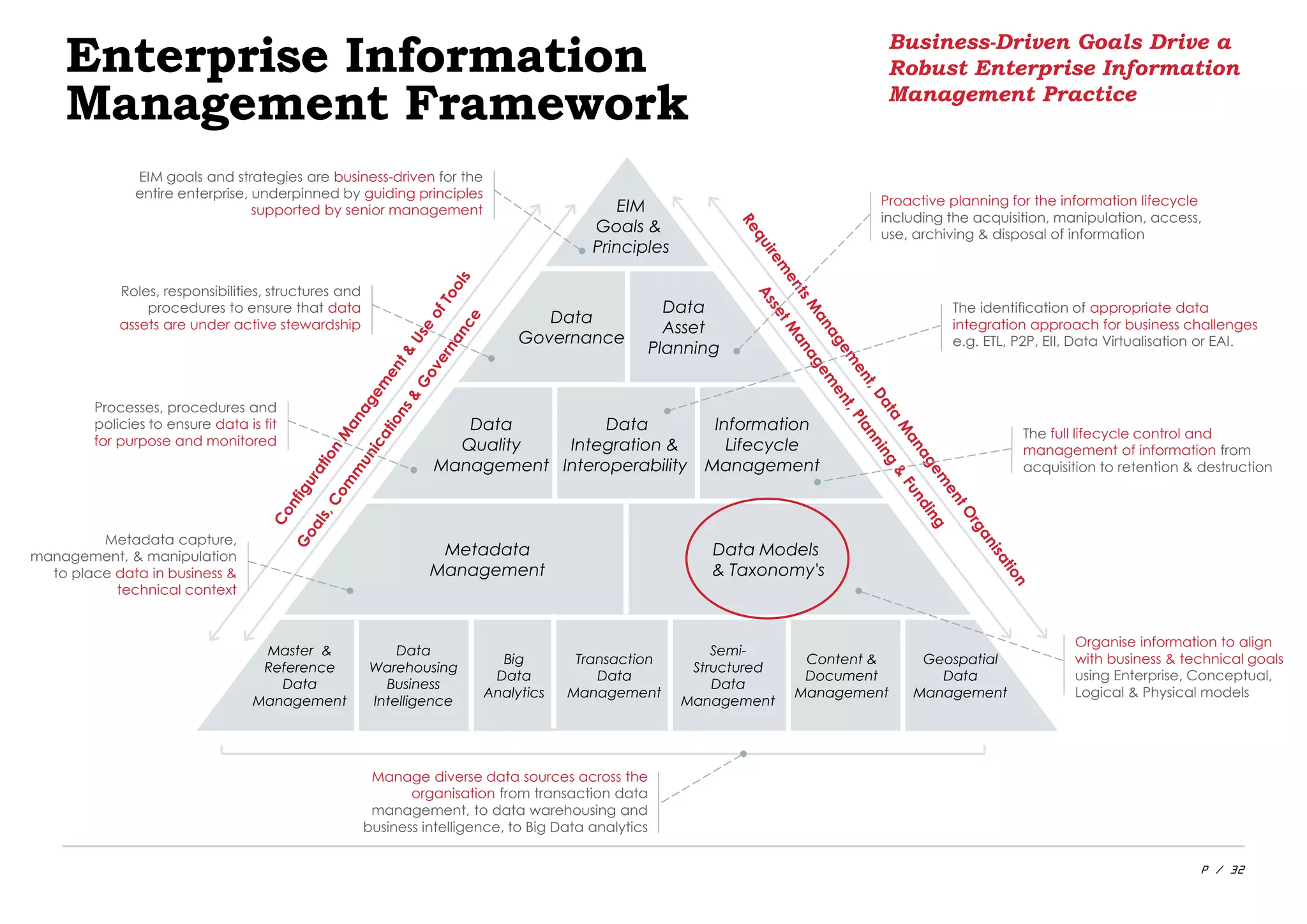 P / 32
Master &
Reference
Data
Management
Data
Warehousing
Business
Intelligence
Transaction
Data
Management
Semi-
Structured
Data
Management
Content &
Document
Management
Data
Integration &
Interoperability
Data
Quality
Management
Information
Lifecycle
Management
Data
Governance
Data
Asset
Planning
EIM
Goals &
Principles
Big
Data
Analytics
Data Models
& Taxonomy's
Metadata
Management
Geospatial
Data
Management
Enterprise Information
Management Framework
Business-Driven Goals Drive a
Robust Enterprise Information
Management Practice
EIM goals and strategies are business-driven for the
entire enterprise, underpinned by guiding principles
supported by senior management
Proactive planning for the information lifecycle
including the acquisition, manipulation, access,
use, archiving & disposal of information
The identification of appropriate data
integration approach for business challenges
e.g. ETL, P2P, EII, Data Virtualisation or EAI.
The full lifecycle control and
management of information from
acquisition to retention & destruction
Organise information to align
with business & technical goals
using Enterprise, Conceptual,
Logical & Physical models
Roles, responsibilities, structures and
procedures to ensure that data
assets are under active stewardship
Processes, procedures and
policies to ensure data is fit
for purpose and monitored
Metadata capture,
management, & manipulation
to place data in business &
technical context
Manage diverse data sources across the
organisation from transaction data
management, to data warehousing and
business intelligence, to Big Data analytics
 