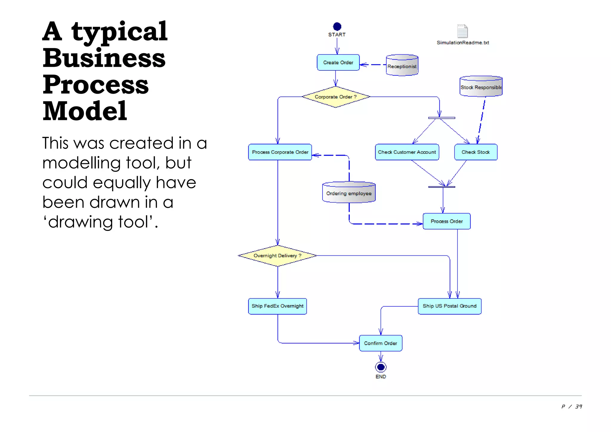 P / 39
A typical
Business
Process
Model
This was created in a
modelling tool, but
could equally have
been drawn in a
‘drawing tool’.
 