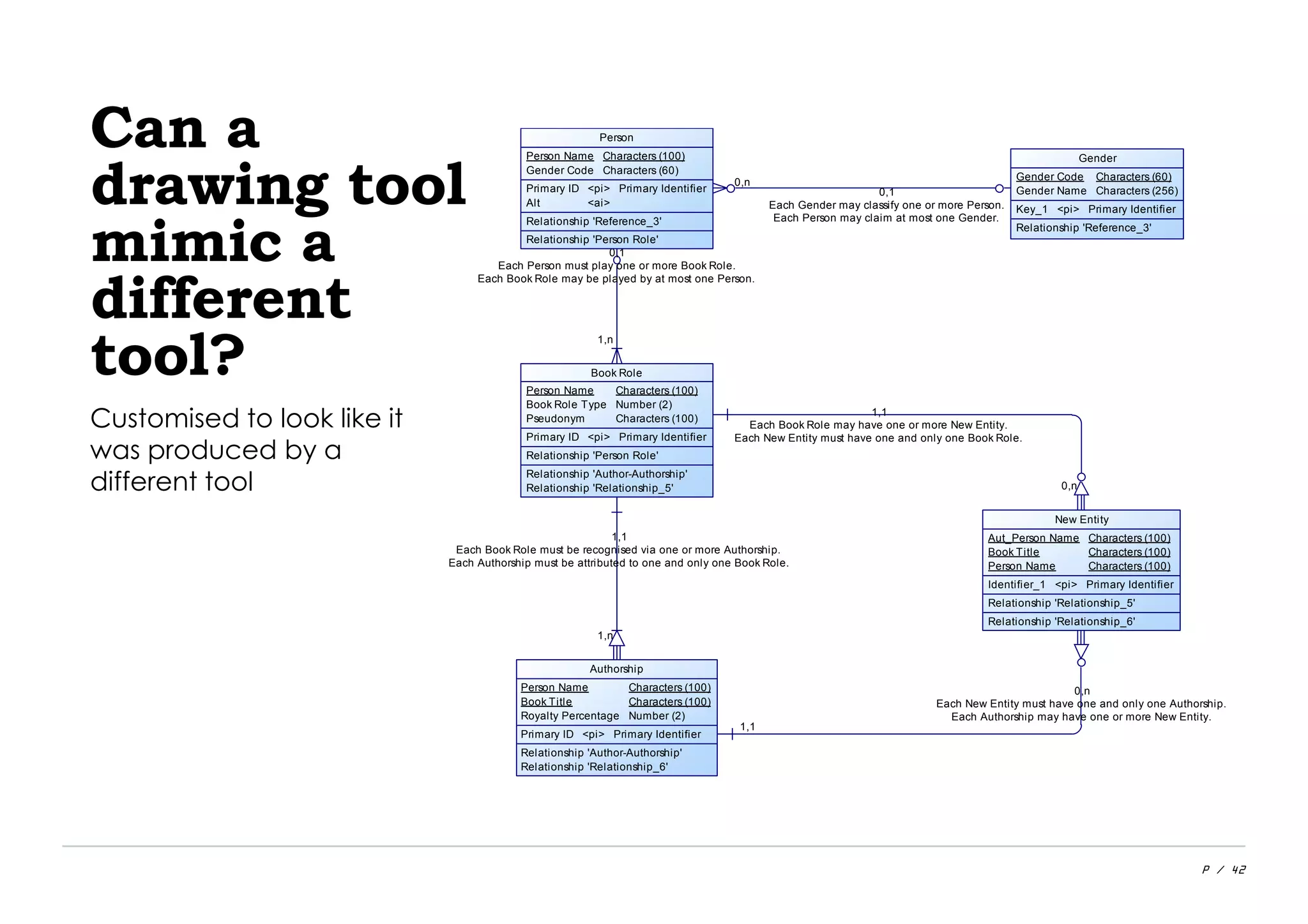P / 42
0,n
Each New Entity must have one and only one Authorship.
Each Authorship may have one or more New Entity.
1,1
1,1
Each Book Role may have one or more New Entity.
Each New Entity must have one and only one Book Role.
0,n
0,1
Each Gender may classify one or more Person.
Each Person may claim at most one Gender.
0,n
0,1
Each Person must play one or more Book Role.
Each Book Role may be played by at most one Person.
1,n
1,1
Each Book Role must be recognised via one or more Authorship.
Each Authorship must be attributed to one and only one Book Role.
1,n
Authorship
Person Name
Book Title
Royalty Percentage
Characters (100)
Characters (100)
Number (2)
Primary ID <pi> Primary Identifier
Relationship 'Author-Authorship'
Relationship 'Relationship_6'
Book Role
Person Name
Book Role Type
Pseudonym
Characters (100)
Number (2)
Characters (100)
Primary ID <pi> Primary Identifier
Relationship 'Person Role'
Relationship 'Author-Authorship'
Relationship 'Relationship_5'
Person
Person Name
Gender Code
Characters (100)
Characters (60)
Primary ID
Alt
<pi>
<ai>
Primary Identifier
Relationship 'Reference_3'
Relationship 'Person Role'
Gender
Gender Code
Gender Name
Characters (60)
Characters (256)
Key_1 <pi> Primary Identifier
Relationship 'Reference_3'
New Entity
Aut_Person Name
Book Title
Person Name
Characters (100)
Characters (100)
Characters (100)
Identifier_1 <pi> Primary Identifier
Relationship 'Relationship_5'
Relationship 'Relationship_6'
Can a
drawing tool
mimic a
different
tool?
Customised to look like it
was produced by a
different tool
 