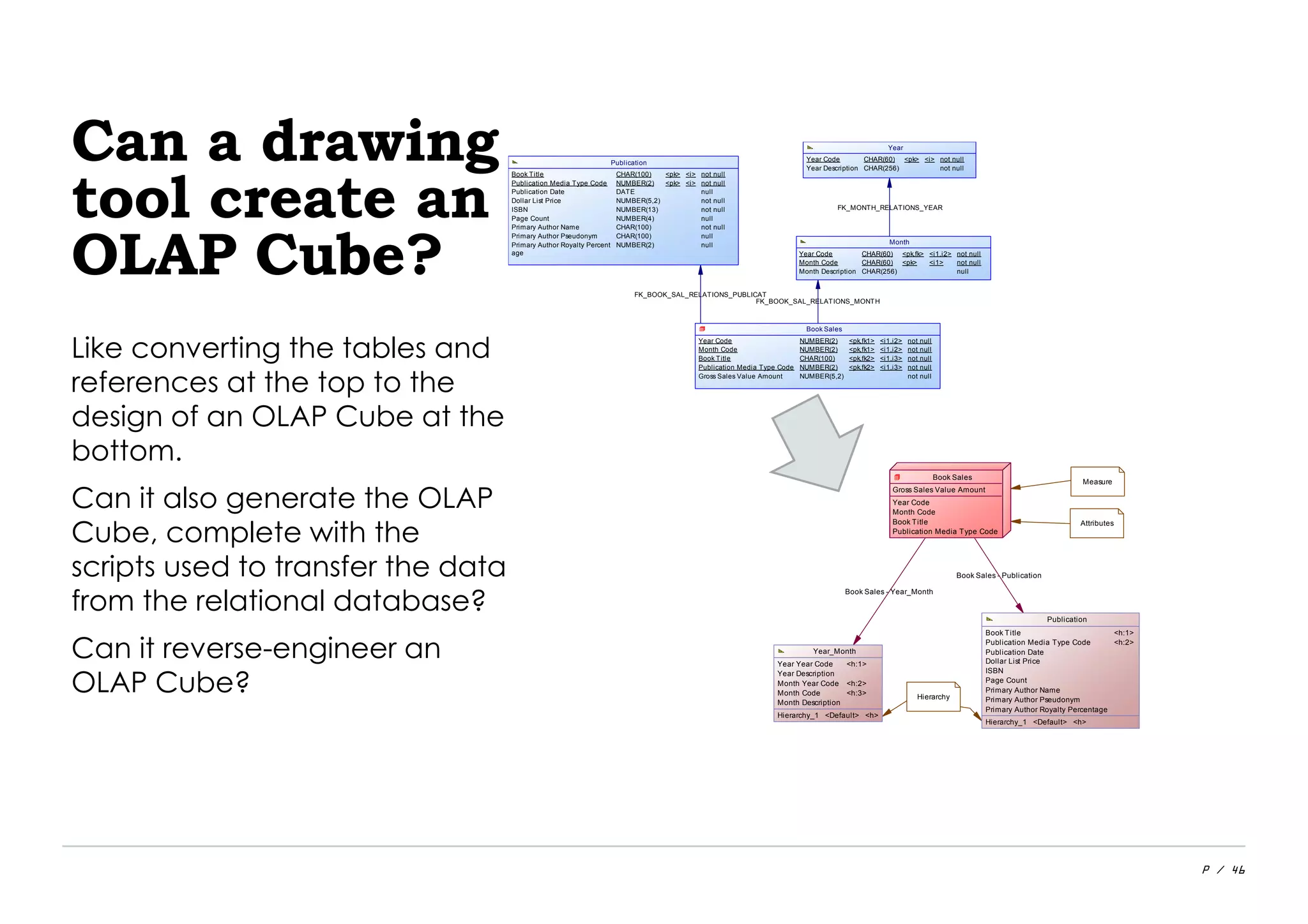 P / 46
Can a drawing
tool create an
OLAP Cube?
Like converting the tables and
references at the top to the
design of an OLAP Cube at the
bottom.
Can it also generate the OLAP
Cube, complete with the
scripts used to transfer the data
from the relational database?
Can it reverse-engineer an
OLAP Cube?
FK_MONTH_RELATIONS_YEAR
FK_BOOK_SAL_RELATIONS_MONTH
FK_BOOK_SAL_RELATIONS_PUBLICAT
Publication
Book Title
Publication Media Type Code
Publication Date
Dollar List Price
ISBN
Page Count
Primary Author Name
Primary Author Pseudonym
Primary Author Royalty Percent
age
CHAR(100)
NUMBER(2)
DATE
NUMBER(5,2)
NUMBER(13)
NUMBER(4)
CHAR(100)
CHAR(100)
NUMBER(2)
<pk>
<pk>
<i>
<i>
not null
not null
null
not null
not null
null
not null
null
null
Book Sales
Year Code
Month Code
Book Title
Publication Media Type Code
Gross Sales Value Amount
NUMBER(2)
NUMBER(2)
CHAR(100)
NUMBER(2)
NUMBER(5,2)
<pk,fk1>
<pk,fk1>
<pk,fk2>
<pk,fk2>
<i1,i2>
<i1,i2>
<i1,i3>
<i1,i3>
not null
not null
not null
not null
not null
Month
Year Code
Month Code
Month Description
CHAR(60)
CHAR(60)
CHAR(256)
<pk,fk>
<pk>
<i1,i2>
<i1>
not null
not null
null
Year
Year Code
Year Description
CHAR(60)
CHAR(256)
<pk> <i> not null
not null
Book Sales - Year_Month
Book Sales - Publication
Measure
Book Sales
Gross Sales Value Amount
Year Code
Month Code
Book Title
Publication Media Type Code
Year_Month
Year Year Code
Year Description
Month Year Code
Month Code
Month Description
<h:1>
<h:2>
<h:3>
Hierarchy_1 <Default> <h>
Publication
Book Title
Publication Media Type Code
Publication Date
Dollar List Price
ISBN
Page Count
Primary Author Name
Primary Author Pseudonym
Primary Author Royalty Percentage
<h:1>
<h:2>
Hierarchy_1 <Default> <h>
Attributes
Hierarchy
 