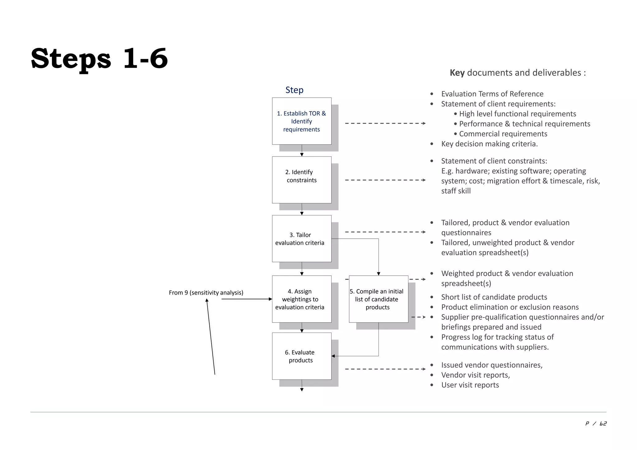 P / 62
Steps 1-6
1. Establish TOR &
Identify
requirements
2. Identify
constraints
3. Tailor
evaluation criteria
4. Assign
weightings to
evaluation criteria
5. Compile an initial
list of candidate
products
6. Evaluate
products
• Evaluation Terms of Reference
• Statement of client requirements:
• High level functional requirements
• Performance & technical requirements
• Commercial requirements
• Key decision making criteria.
Key documents and deliverables :
• Statement of client constraints:
E.g. hardware; existing software; operating
system; cost; migration effort & timescale, risk,
staff skill
• Tailored, product & vendor evaluation
questionnaires
• Tailored, unweighted product & vendor
evaluation spreadsheet(s)
• Weighted product & vendor evaluation
spreadsheet(s)
• Short list of candidate products
• Product elimination or exclusion reasons
• Supplier pre-qualification questionnaires and/or
briefings prepared and issued
• Progress log for tracking status of
communications with suppliers.
• Issued vendor questionnaires,
• Vendor visit reports,
• User visit reports
Step
From 9 (sensitivity analysis)
 
