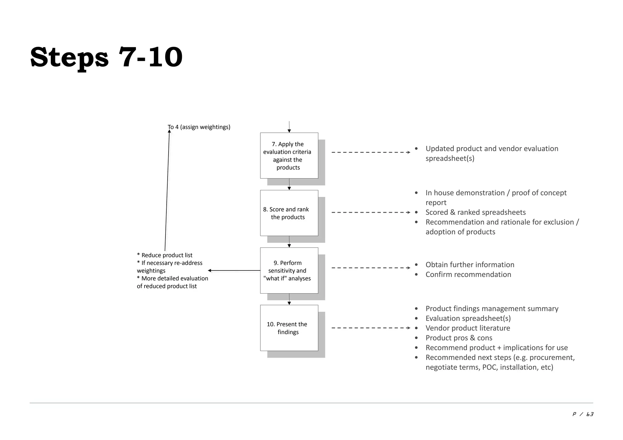 P / 63
Steps 7-10
To 4 (assign weightings)
7. Apply the
evaluation criteria
against the
products
8. Score and rank
the products
9. Perform
sensitivity and
"what if" analyses
10. Present the
findings
* Reduce product list
* If necessary re-address
weightings
* More detailed evaluation
of reduced product list
• Updated product and vendor evaluation
spreadsheet(s)
• In house demonstration / proof of concept
report
• Scored & ranked spreadsheets
• Recommendation and rationale for exclusion /
adoption of products
• Obtain further information
• Confirm recommendation
• Product findings management summary
• Evaluation spreadsheet(s)
• Vendor product literature
• Product pros & cons
• Recommend product + implications for use
• Recommended next steps (e.g. procurement,
negotiate terms, POC, installation, etc)
 