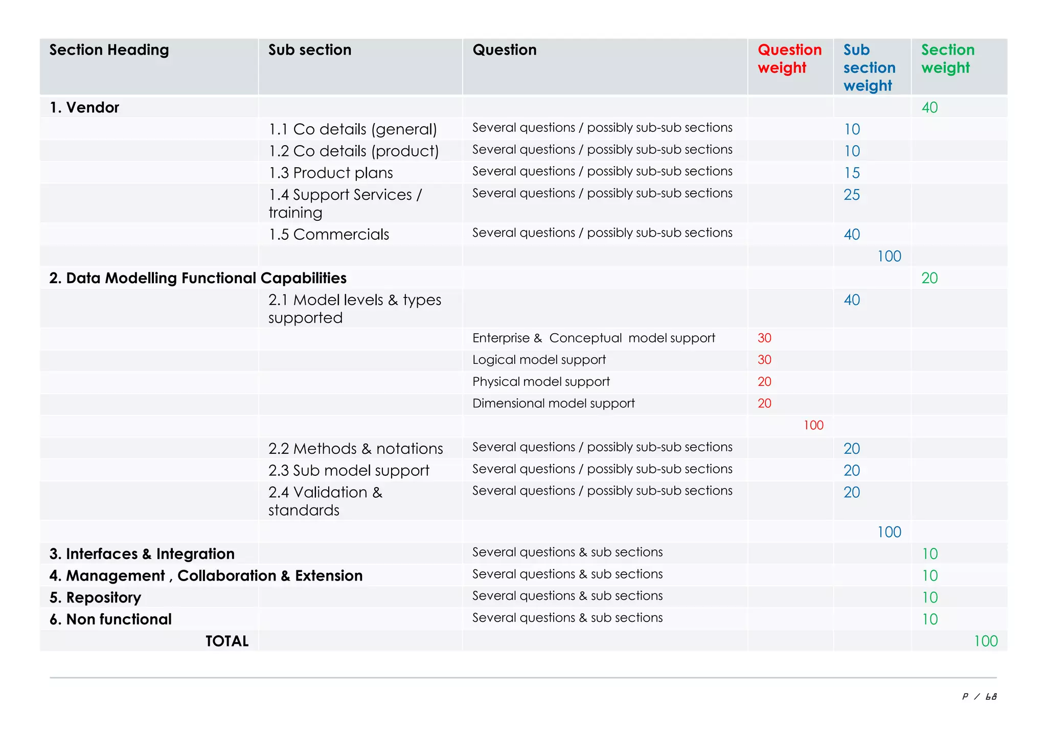 P / 68
Section Heading Sub section Question Question
weight
Sub
section
weight
Section
weight
1. Vendor 40
1.1 Co details (general) Several questions / possibly sub-sub sections 10
1.2 Co details (product) Several questions / possibly sub-sub sections 10
1.3 Product plans Several questions / possibly sub-sub sections 15
1.4 Support Services /
training
Several questions / possibly sub-sub sections 25
1.5 Commercials Several questions / possibly sub-sub sections 40
100
2. Data Modelling Functional Capabilities 20
2.1 Model levels & types
supported
40
Enterprise & Conceptual model support 30
Logical model support 30
Physical model support 20
Dimensional model support 20
100
2.2 Methods & notations Several questions / possibly sub-sub sections 20
2.3 Sub model support Several questions / possibly sub-sub sections 20
2.4 Validation &
standards
Several questions / possibly sub-sub sections 20
100
3. Interfaces & Integration Several questions & sub sections 10
4. Management , Collaboration & Extension Several questions & sub sections 10
5. Repository Several questions & sub sections 10
6. Non functional Several questions & sub sections 10
TOTAL 100
 