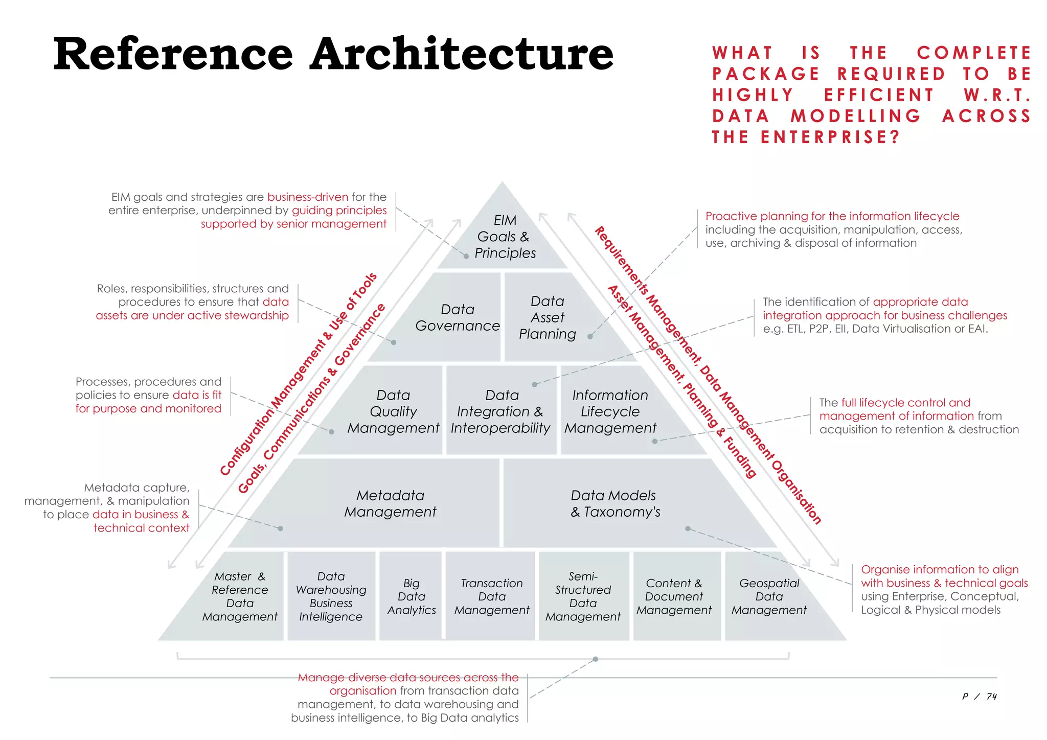 P / 74
Master &
Reference
Data
Management
Data
Warehousing
Business
Intelligence
Transaction
Data
Management
Semi-
Structured
Data
Management
Content &
Document
Management
Data
Integration &
Interoperability
Data
Quality
Management
Information
Lifecycle
Management
Data
Governance
Data
Asset
Planning
EIM
Goals &
Principles
Big
Data
Analytics
Data Models
& Taxonomy's
Metadata
Management
Geospatial
Data
Management
Reference Architecture W H A T I S T H E C O M P L E T E
P A C K A G E R E Q U I R E D T O B E
H I G H L Y E F F I C I E N T W . R . T .
D A T A M O D E L L I N G A C R O S S
T H E E N T E R P R I S E ?
EIM goals and strategies are business-driven for the
entire enterprise, underpinned by guiding principles
supported by senior management
Proactive planning for the information lifecycle
including the acquisition, manipulation, access,
use, archiving & disposal of information
The identification of appropriate data
integration approach for business challenges
e.g. ETL, P2P, EII, Data Virtualisation or EAI.
The full lifecycle control and
management of information from
acquisition to retention & destruction
Organise information to align
with business & technical goals
using Enterprise, Conceptual,
Logical & Physical models
Roles, responsibilities, structures and
procedures to ensure that data
assets are under active stewardship
Processes, procedures and
policies to ensure data is fit
for purpose and monitored
Metadata capture,
management, & manipulation
to place data in business &
technical context
Manage diverse data sources across the
organisation from transaction data
management, to data warehousing and
business intelligence, to Big Data analytics
 