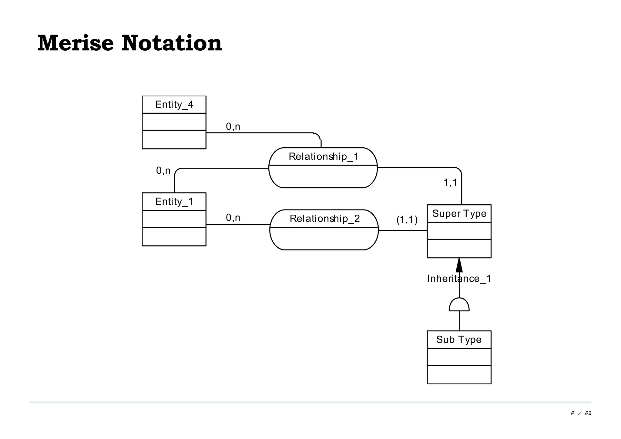 P / 81
Merise Notation
0,n
(1,1)0,n
1,1
0,n
Inheritance_1
Entity_1
Sub Type
Super Type
Relationship_1
Relationship_2
Entity_4
 