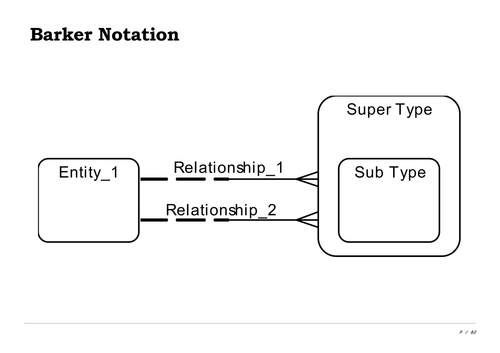 P / 82
Barker Notation
Relationship_2
Relationship_1Entity_1
Super Type
Sub Type
 
