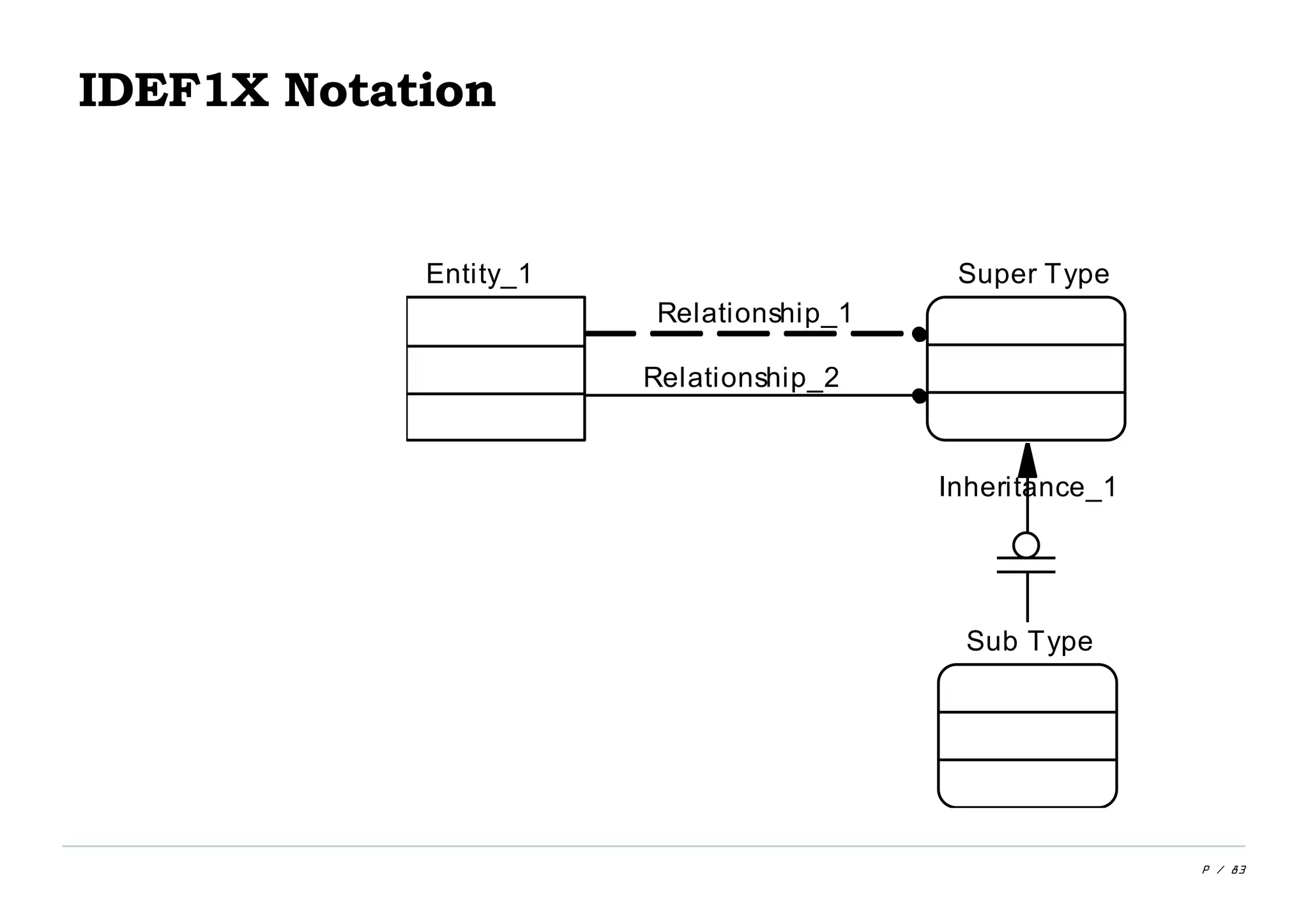 P / 83
IDEF1X Notation
Relationship_2
Relationship_1
Inheritance_1
Entity_1
Sub Type
Super Type
 
