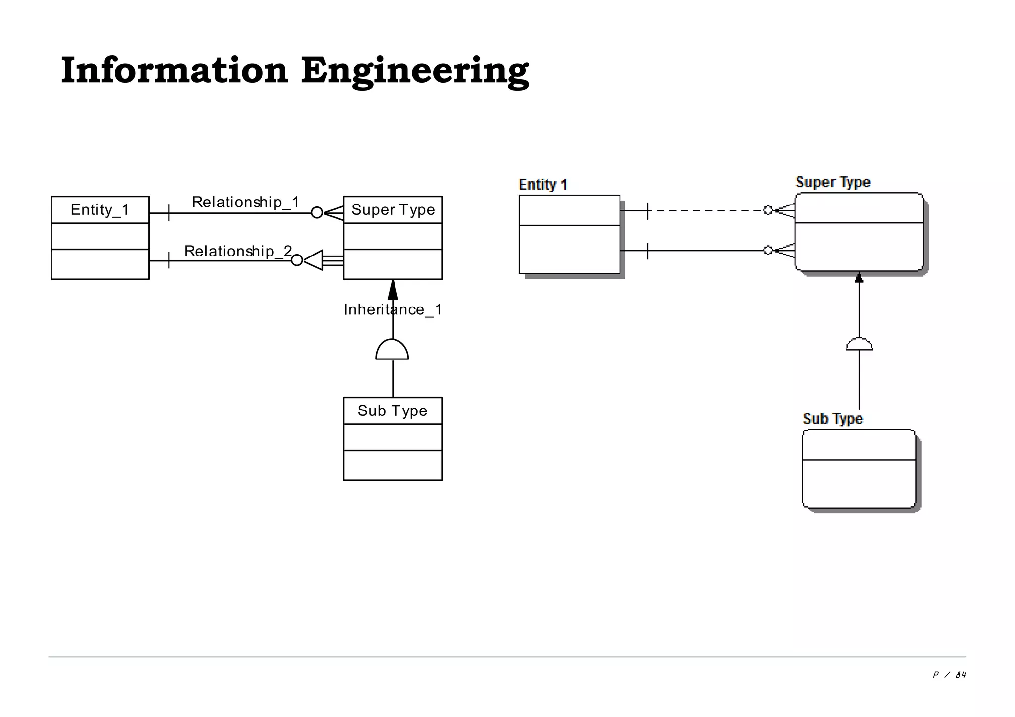 P / 84
Information Engineering
Relationship_2
Relationship_1
Inheritance_1
Entity_1
Sub Type
Super Type
 