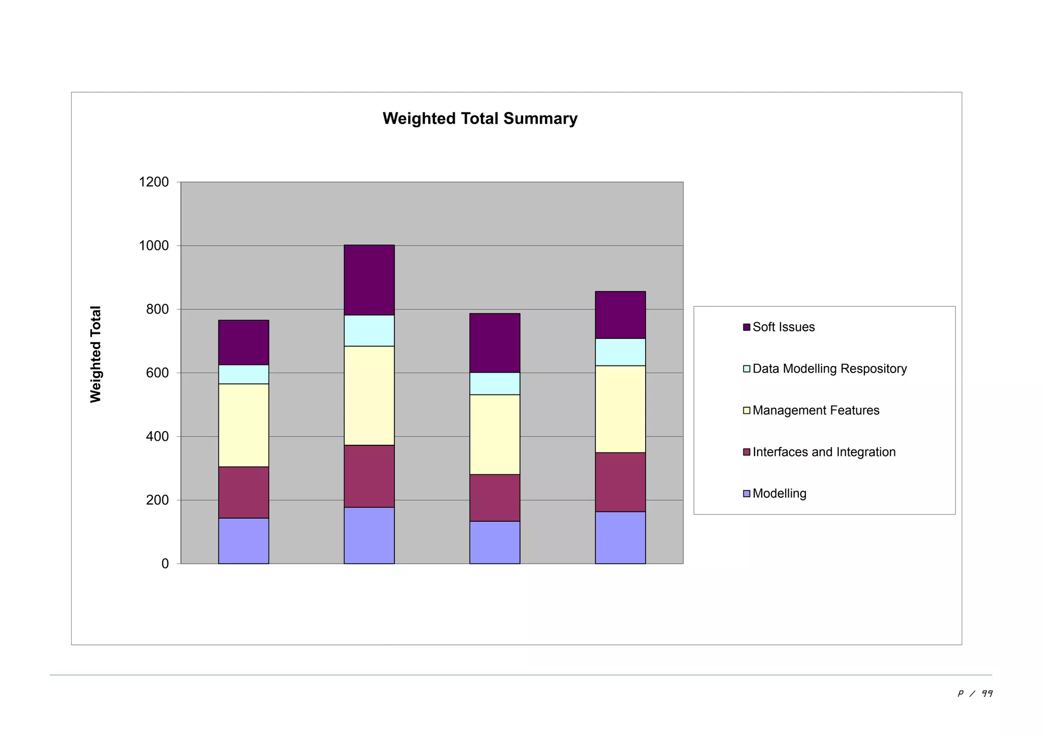 P / 99
0
200
400
600
800
1000
1200
WeightedTotal
Weighted Total Summary
Soft Issues
Data Modelling Respository
Management Features
Interfaces and Integration
Modelling
 