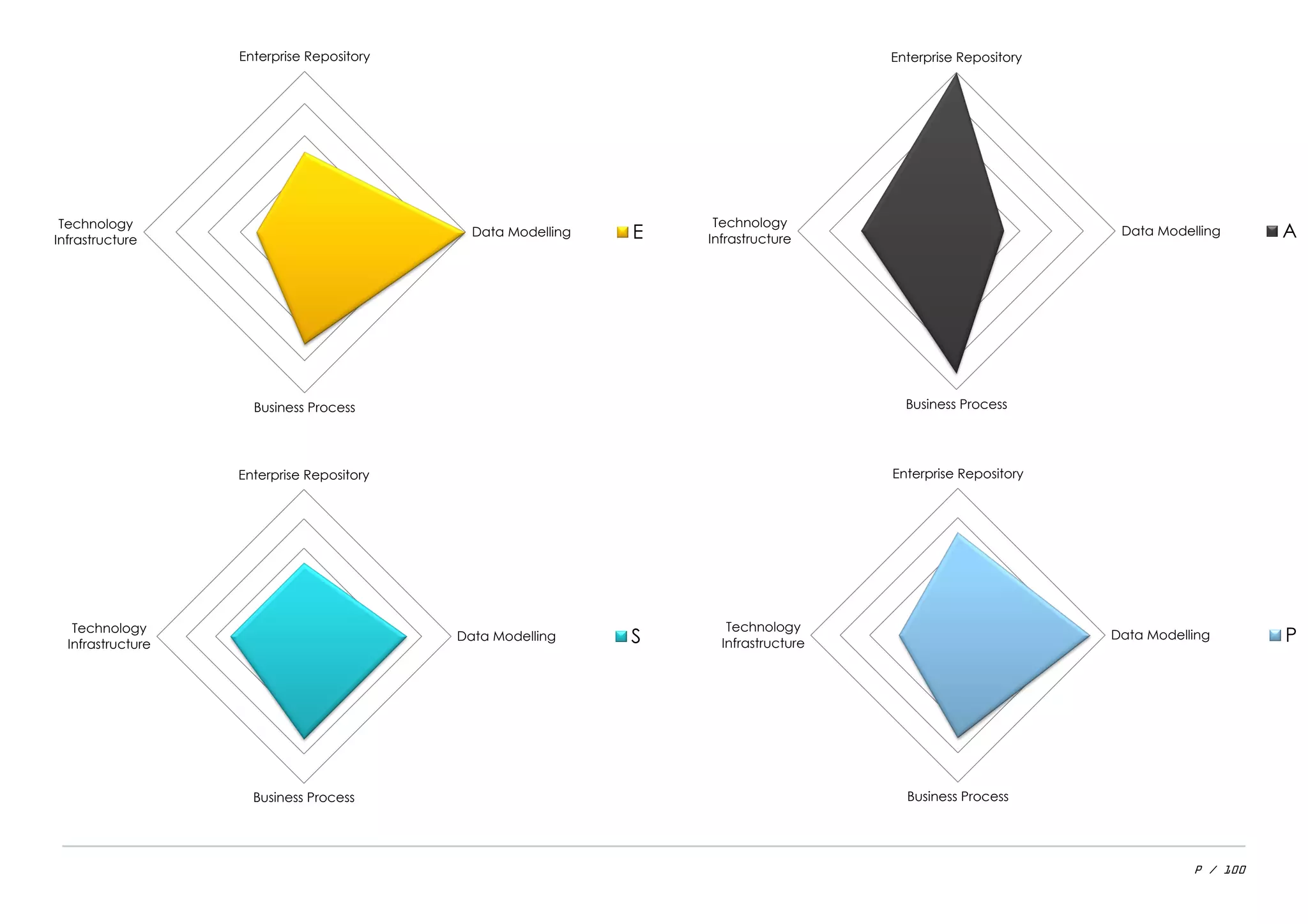 P / 100
Enterprise Repository
Data Modelling
Business Process
Technology
Infrastructure E
Enterprise Repository
Data Modelling
Business Process
Technology
Infrastructure A
Enterprise Repository
Data Modelling
Business Process
Technology
Infrastructure P
Enterprise Repository
Data Modelling
Business Process
Technology
Infrastructure S
 