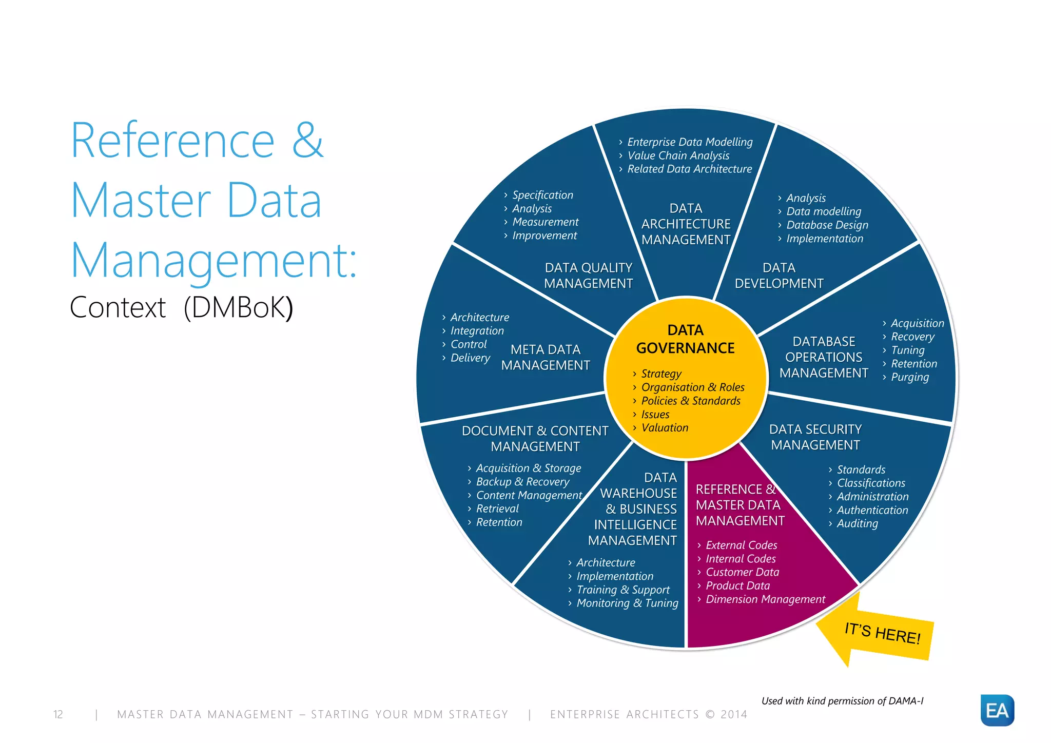 | MASTER DATA MANAGEMENT – STARTING YOUR MDM STRATEGY | ENTERPRISE ARCHITECTS © 201 412
Reference &
Master Data
Management:
Context (DMBoK)
Used with kind permission of DAMA-I
DATA
ARCHITECTURE
MANAGEMENT
DATA
DEVELOPMENT
DATABASE
OPERATIONS
MANAGEMENT
DATA SECURITY
MANAGEMENT
REFERENCE &
MASTER DATA
MANAGEMENT
DATA QUALITY
MANAGEMENT
META DATA
MANAGEMENT
DOCUMENT & CONTENT
MANAGEMENT
DATA
WAREHOUSE
& BUSINESS
INTELLIGENCE
MANAGEMENT
DATA
GOVERNANCE
› Enterprise Data Modelling
› Value Chain Analysis
› Related Data Architecture
› External Codes
› Internal Codes
› Customer Data
› Product Data
› Dimension Management
› Acquisition
› Recovery
› Tuning
› Retention
› Purging
› Standards
› Classifications
› Administration
› Authentication
› Auditing
› Analysis
› Data modelling
› Database Design
› Implementation
› Strategy
› Organisation & Roles
› Policies & Standards
› Issues
› Valuation
› Architecture
› Implementation
› Training & Support
› Monitoring & Tuning
› Acquisition & Storage
› Backup & Recovery
› Content Management
› Retrieval
› Retention
› Architecture
› Integration
› Control
› Delivery
› Specification
› Analysis
› Measurement
› Improvement
 