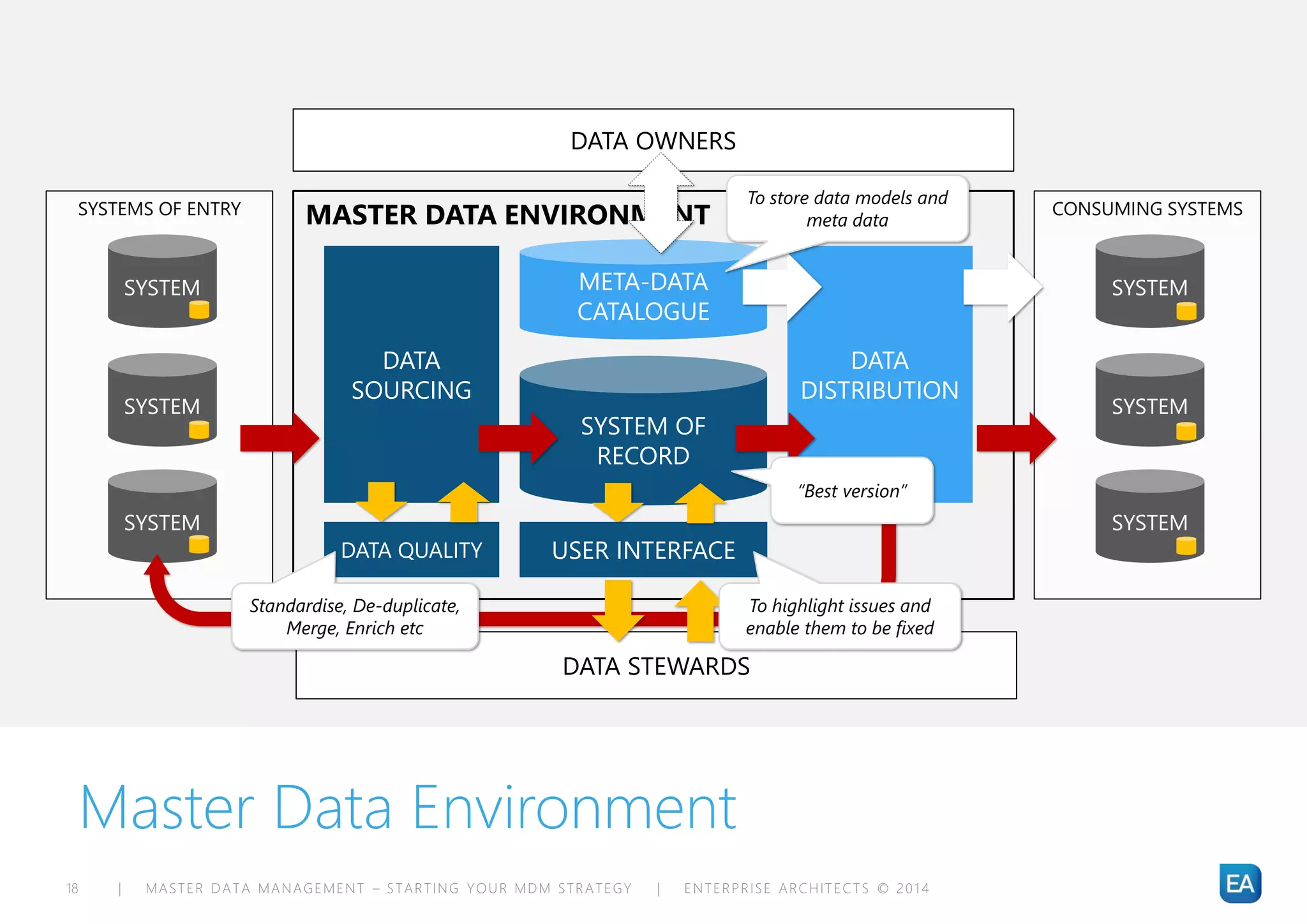 | MASTER DATA MANAGEMENT – STARTING YOUR MDM STRATEGY | ENTERPRISE ARCHITECTS © 201 418
Master Data Environment
CONSUMING SYSTEMSSYSTEMS OF ENTRY
SYSTEM
SYSTEM
SYSTEM
SYSTEM
SYSTEM
SYSTEM
MASTER DATA ENVIRONMENT
DATA
SOURCING
SYSTEM OF
RECORD
DATA
DISTRIBUTION
META-DATA
CATALOGUE
USER INTERFACE
DATA STEWARDS
DATA OWNERS
DATA QUALITY
Standardise, De-duplicate,
Merge, Enrich etc
“Best version”
To highlight issues and
enable them to be fixed
To store data models and
meta data
 