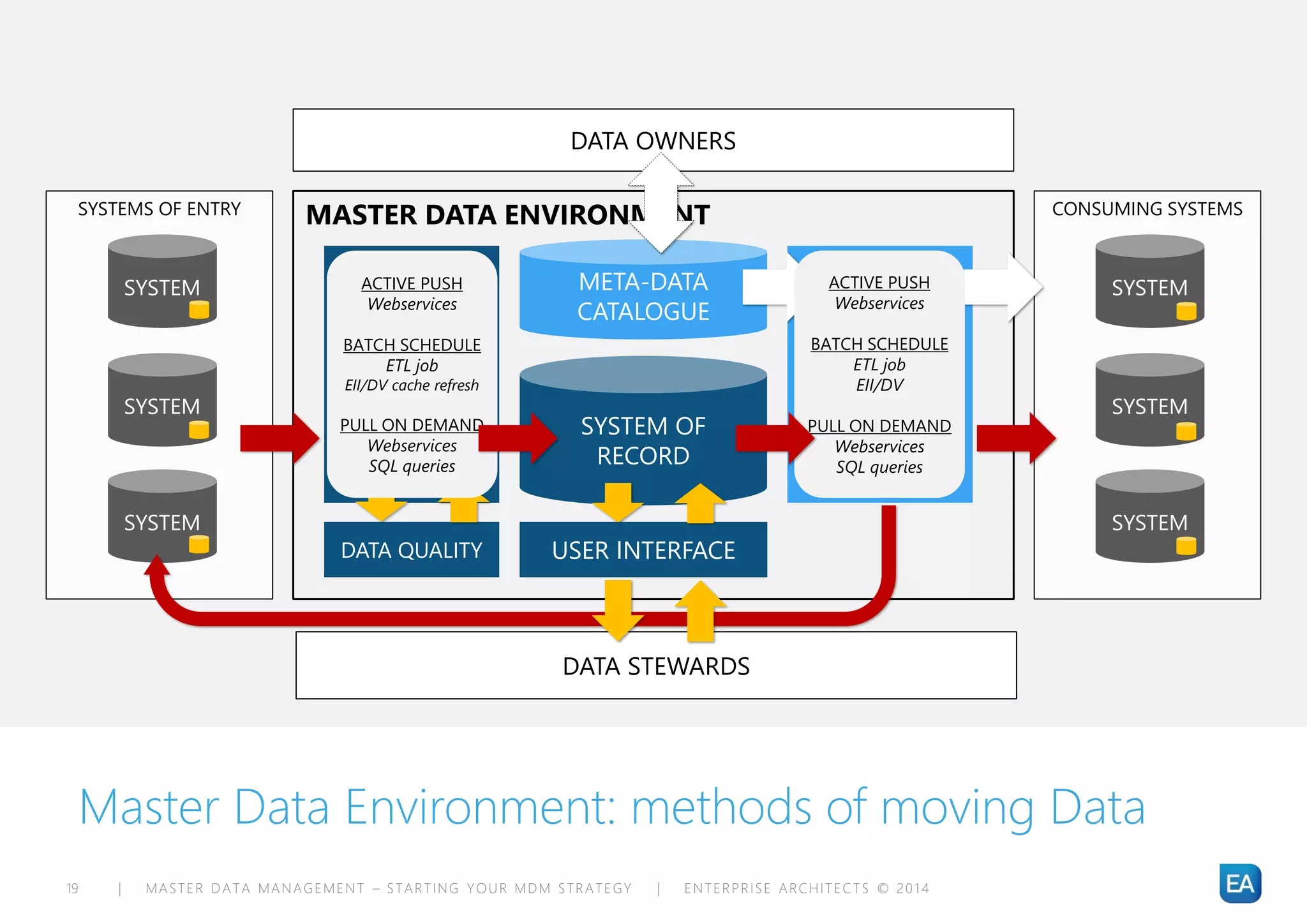 | MASTER DATA MANAGEMENT – STARTING YOUR MDM STRATEGY | ENTERPRISE ARCHITECTS © 201 419
Master Data Environment: methods of moving Data
CONSUMING SYSTEMSSYSTEMS OF ENTRY
SYSTEM
SYSTEM
SYSTEM
SYSTEM
SYSTEM
SYSTEM
MASTER DATA ENVIRONMENT
DATA
SOURCING
SYSTEM OF
RECORD
DATA
DISTRIBUTION
META-DATA
CATALOGUE
USER INTERFACE
DATA STEWARDS
DATA OWNERS
DATA QUALITY
ACTIVE PUSH
Webservices
BATCH SCHEDULE
ETL job
EII/DV cache refresh
PULL ON DEMAND
Webservices
SQL queries
ACTIVE PUSH
Webservices
BATCH SCHEDULE
ETL job
EII/DV
PULL ON DEMAND
Webservices
SQL queries
 
