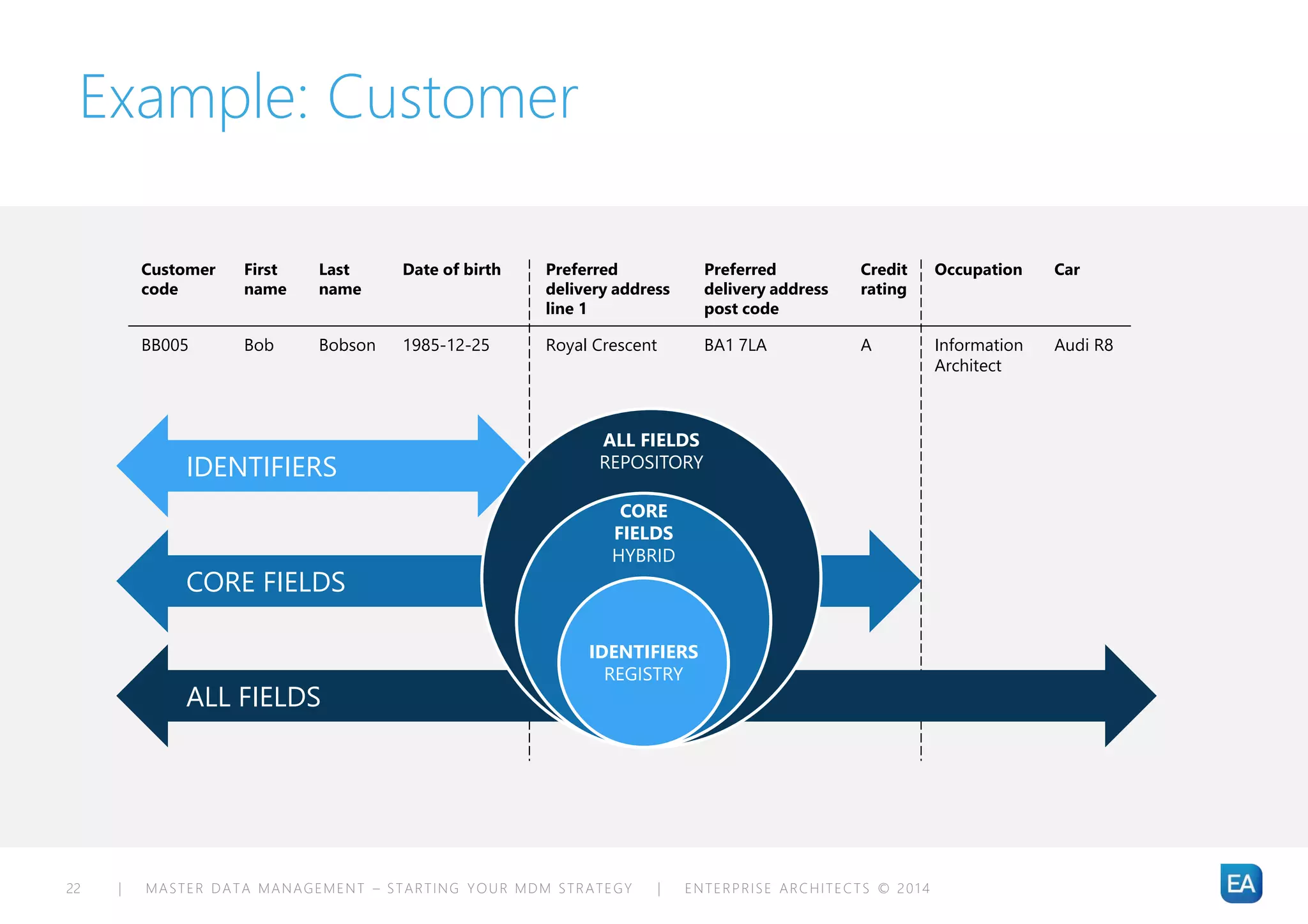 | MASTER DATA MANAGEMENT – STARTING YOUR MDM STRATEGY | ENTERPRISE ARCHITECTS © 201 422
Example: Customer
Customer
code
First
name
Last
name
Date of birth Preferred
delivery address
line 1
Preferred
delivery address
post code
Credit
rating
Occupation Car
BB005 Bob Bobson 1985-12-25 Royal Crescent BA1 7LA A Information
Architect
Audi R8
IDENTIFIERS
CORE FIELDS
ALL FIELDS
ALL FIELDS
REPOSITORY
CORE
FIELDS
HYBRID
IDENTIFIERS
REGISTRY
 
