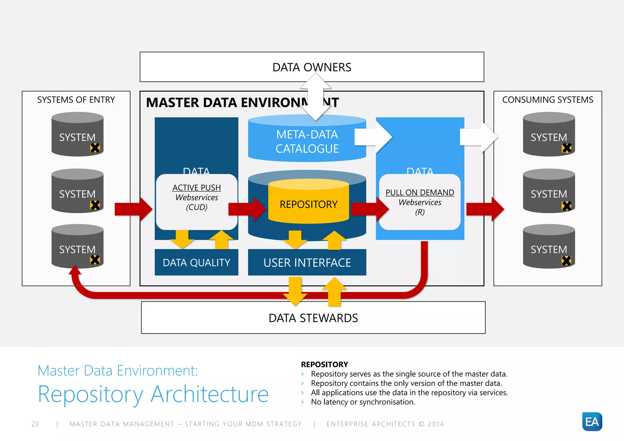 | MASTER DATA MANAGEMENT – STARTING YOUR MDM STRATEGY | ENTERPRISE ARCHITECTS © 201 423
Master Data Environment:
Repository Architecture
CONSUMING SYSTEMSSYSTEMS OF ENTRY
SYSTEM
SYSTEM
SYSTEM
SYSTEM
SYSTEM
SYSTEM
MASTER DATA ENVIRONMENT
DATA
SOURCING
SYSTEM OF
RECORD
DATA
DISTRIBUTION
META-DATA
CATALOGUE
USER INTERFACE
DATA STEWARDS
DATA OWNERS
DATA QUALITY
ACTIVE PUSH
Webservices
(CUD)
PULL ON DEMAND
Webservices
(R)
REPOSITORY
REPOSITORY
› Repository serves as the single source of the master data.
› Repository contains the only version of the master data.
› All applications use the data in the repository via services.
› No latency or synchronisation.
 