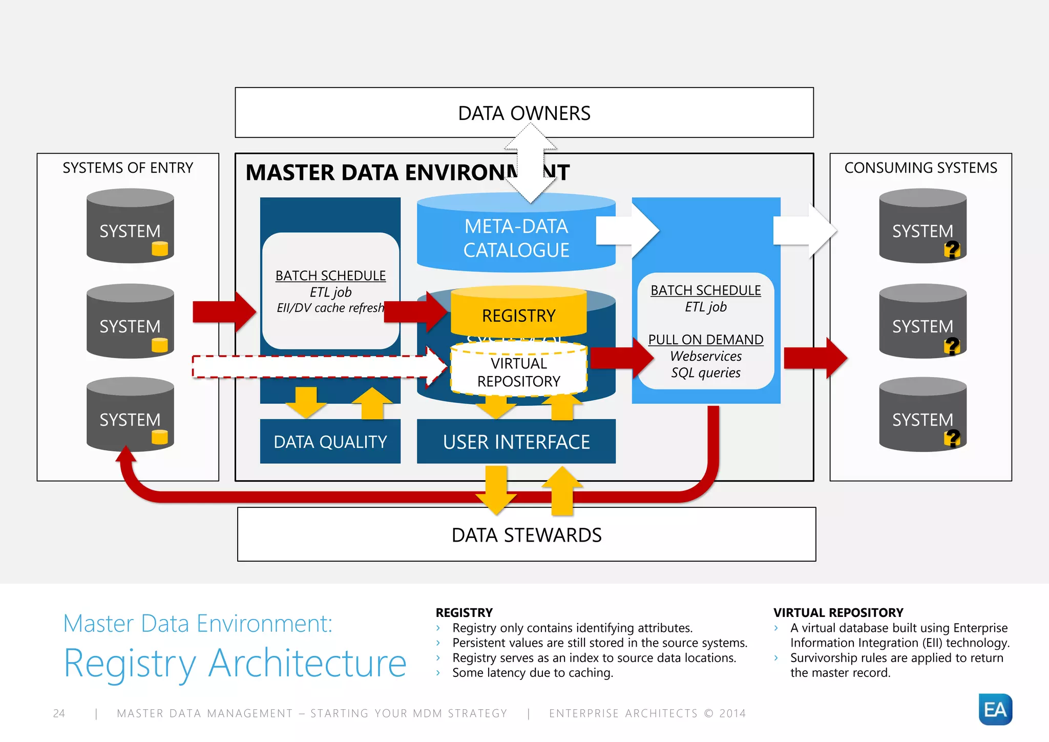 | MASTER DATA MANAGEMENT – STARTING YOUR MDM STRATEGY | ENTERPRISE ARCHITECTS © 201 424
Master Data Environment:
Registry Architecture
CONSUMING SYSTEMSSYSTEMS OF ENTRY
SYSTEM
SYSTEM
SYSTEM
SYSTEM
SYSTEM
SYSTEM
MASTER DATA ENVIRONMENT
DATA
SOURCING
SYSTEM OF
RECORD
DATA
DISTRIBUTION
META-DATA
CATALOGUE
USER INTERFACE
DATA STEWARDS
DATA OWNERS
DATA QUALITY
BATCH SCHEDULE
ETL job
EII/DV cache refresh
BATCH SCHEDULE
ETL job
PULL ON DEMAND
Webservices
SQL queries
REGISTRY
REGISTRY
› Registry only contains identifying attributes.
› Persistent values are still stored in the source systems.
› Registry serves as an index to source data locations.
› Some latency due to caching.
VIRTUAL REPOSITORY
› A virtual database built using Enterprise
Information Integration (EII) technology.
› Survivorship rules are applied to return
the master record.
VIRTUAL
REPOSITORY
?
?
?
 