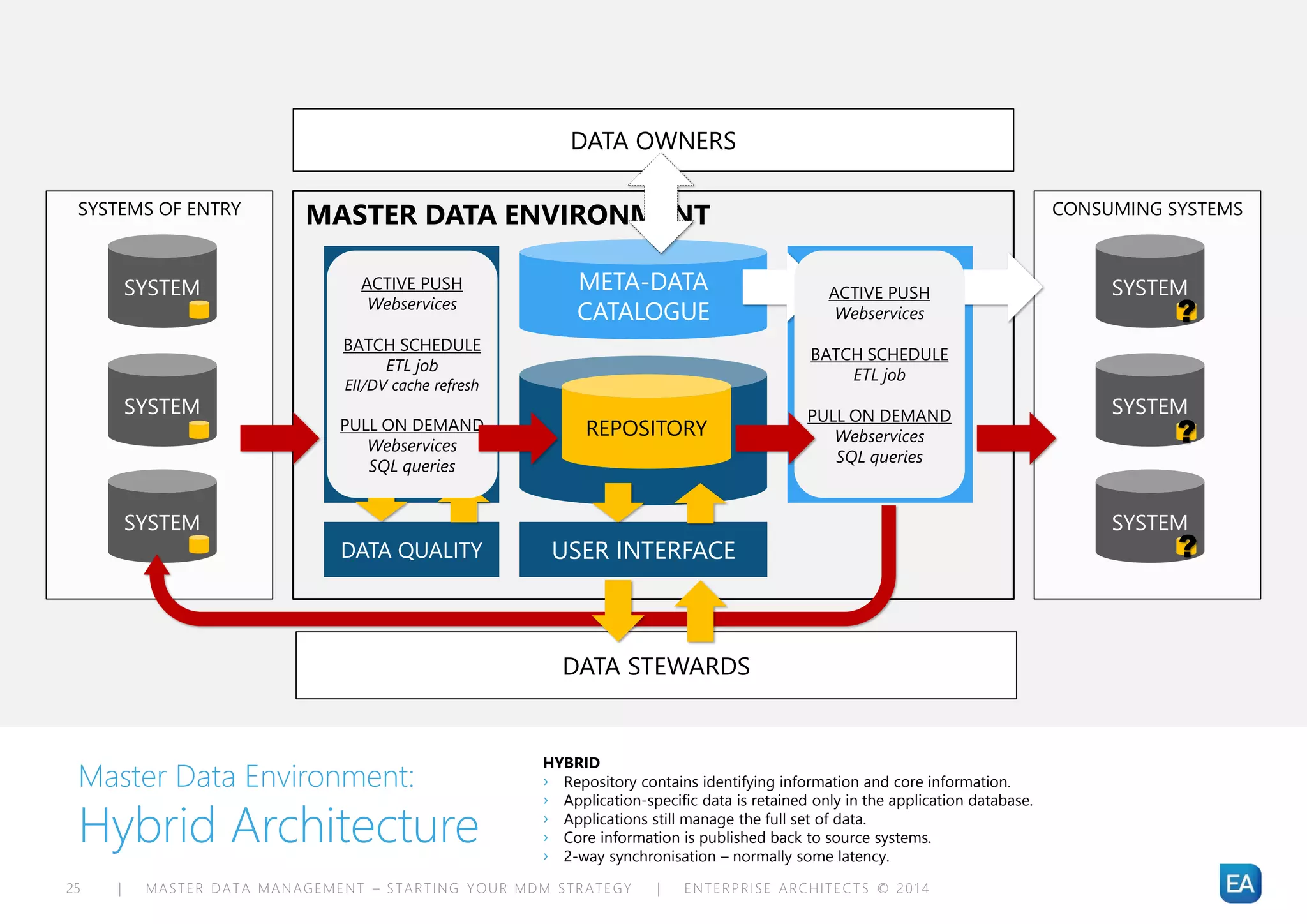 | MASTER DATA MANAGEMENT – STARTING YOUR MDM STRATEGY | ENTERPRISE ARCHITECTS © 201 425
CONSUMING SYSTEMSSYSTEMS OF ENTRY
SYSTEM
SYSTEM
SYSTEM
SYSTEM
SYSTEM
SYSTEM
MASTER DATA ENVIRONMENT
DATA
SOURCING
SYSTEM OF
RECORD
DATA
DISTRIBUTION
META-DATA
CATALOGUE
USER INTERFACE
DATA STEWARDS
DATA OWNERS
DATA QUALITY
ACTIVE PUSH
Webservices
BATCH SCHEDULE
ETL job
EII/DV cache refresh
PULL ON DEMAND
Webservices
SQL queries
ACTIVE PUSH
Webservices
BATCH SCHEDULE
ETL job
PULL ON DEMAND
Webservices
SQL queries
Master Data Environment:
Hybrid Architecture
HYBRID
› Repository contains identifying information and core information.
› Application-specific data is retained only in the application database.
› Applications still manage the full set of data.
› Core information is published back to source systems.
› 2-way synchronisation – normally some latency.
REPOSITORY
?
?
?
 