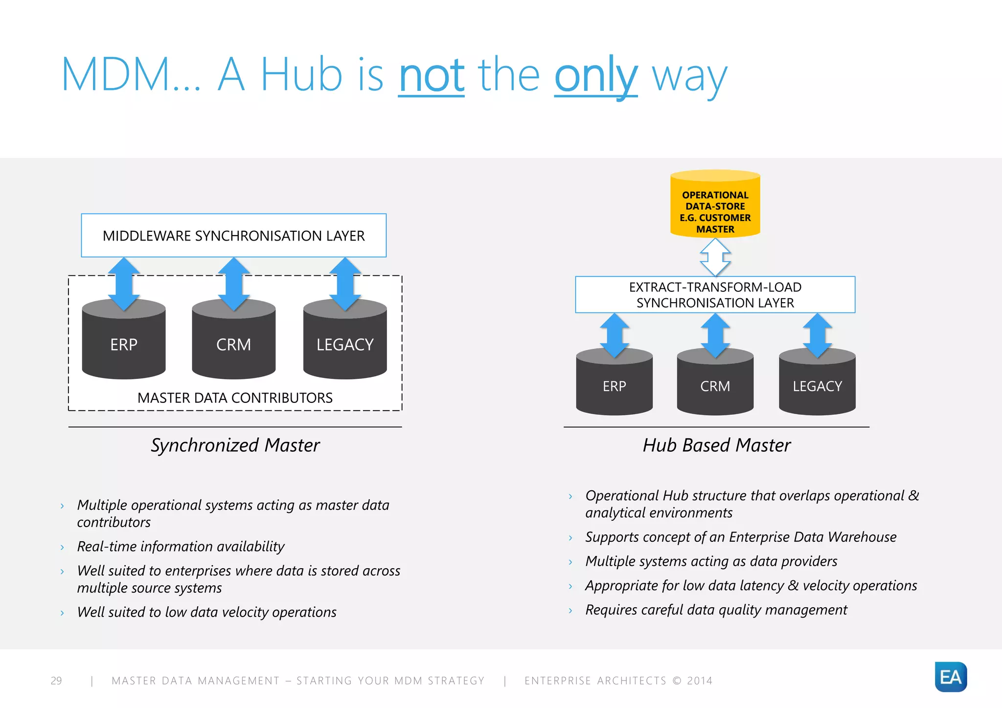 | MASTER DATA MANAGEMENT – STARTING YOUR MDM STRATEGY | ENTERPRISE ARCHITECTS © 201 429
MDM… A Hub is not the only way
MASTER DATA CONTRIBUTORS
ERP CRM LEGACY
MIDDLEWARE SYNCHRONISATION LAYER
Synchronized Master
ERP CRM LEGACY
EXTRACT-TRANSFORM-LOAD
SYNCHRONISATION LAYER
Hub Based Master
OPERATIONAL
DATA-STORE
E.G. CUSTOMER
MASTER
› Operational Hub structure that overlaps operational &
analytical environments
› Supports concept of an Enterprise Data Warehouse
› Multiple systems acting as data providers
› Appropriate for low data latency & velocity operations
› Requires careful data quality management
› Multiple operational systems acting as master data
contributors
› Real-time information availability
› Well suited to enterprises where data is stored across
multiple source systems
› Well suited to low data velocity operations
 