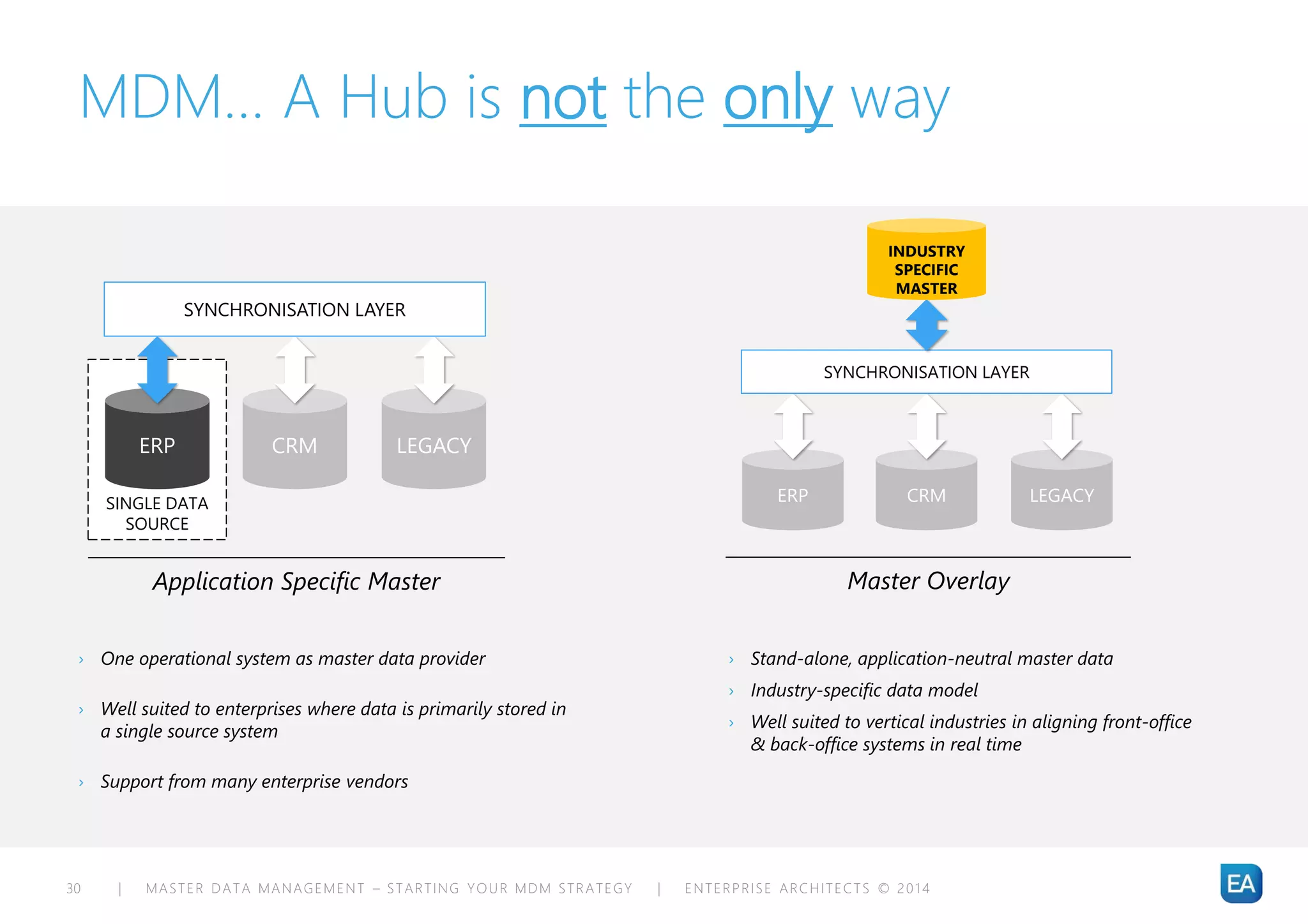 | MASTER DATA MANAGEMENT – STARTING YOUR MDM STRATEGY | ENTERPRISE ARCHITECTS © 201 430
MDM… A Hub is not the only way
SINGLE DATA
SOURCE
ERP CRM LEGACY
SYNCHRONISATION LAYER
Application Specific Master
ERP CRM LEGACY
SYNCHRONISATION LAYER
Master Overlay
INDUSTRY
SPECIFIC
MASTER
› One operational system as master data provider
› Well suited to enterprises where data is primarily stored in
a single source system
› Support from many enterprise vendors
› Stand-alone, application-neutral master data
› Industry-specific data model
› Well suited to vertical industries in aligning front-office
& back-office systems in real time
 
