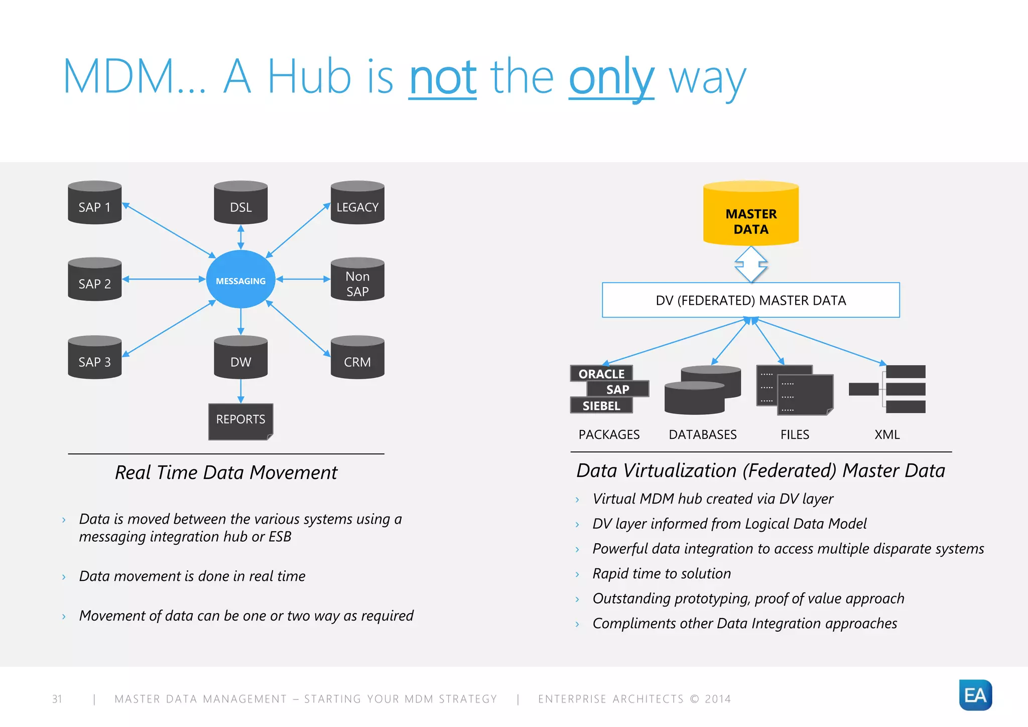 | MASTER DATA MANAGEMENT – STARTING YOUR MDM STRATEGY | ENTERPRISE ARCHITECTS © 201 431
MDM… A Hub is not the only way
Non
SAP
CRM
LEGACY
Real Time Data Movement
SAP 2
SAP 3
SAP 1
DW
DSL
REPORTS
MESSAGING
Data Virtualization (Federated) Master Data
DV (FEDERATED) MASTER DATA
MASTER
DATA
DATABASES
ORACLE
SAP
SIEBEL
PACKAGES
…..
…..
…..
…..
…..
…..
FILES XML
› Virtual MDM hub created via DV layer
› DV layer informed from Logical Data Model
› Powerful data integration to access multiple disparate systems
› Rapid time to solution
› Outstanding prototyping, proof of value approach
› Compliments other Data Integration approaches
› Data is moved between the various systems using a
messaging integration hub or ESB
› Data movement is done in real time
› Movement of data can be one or two way as required
 