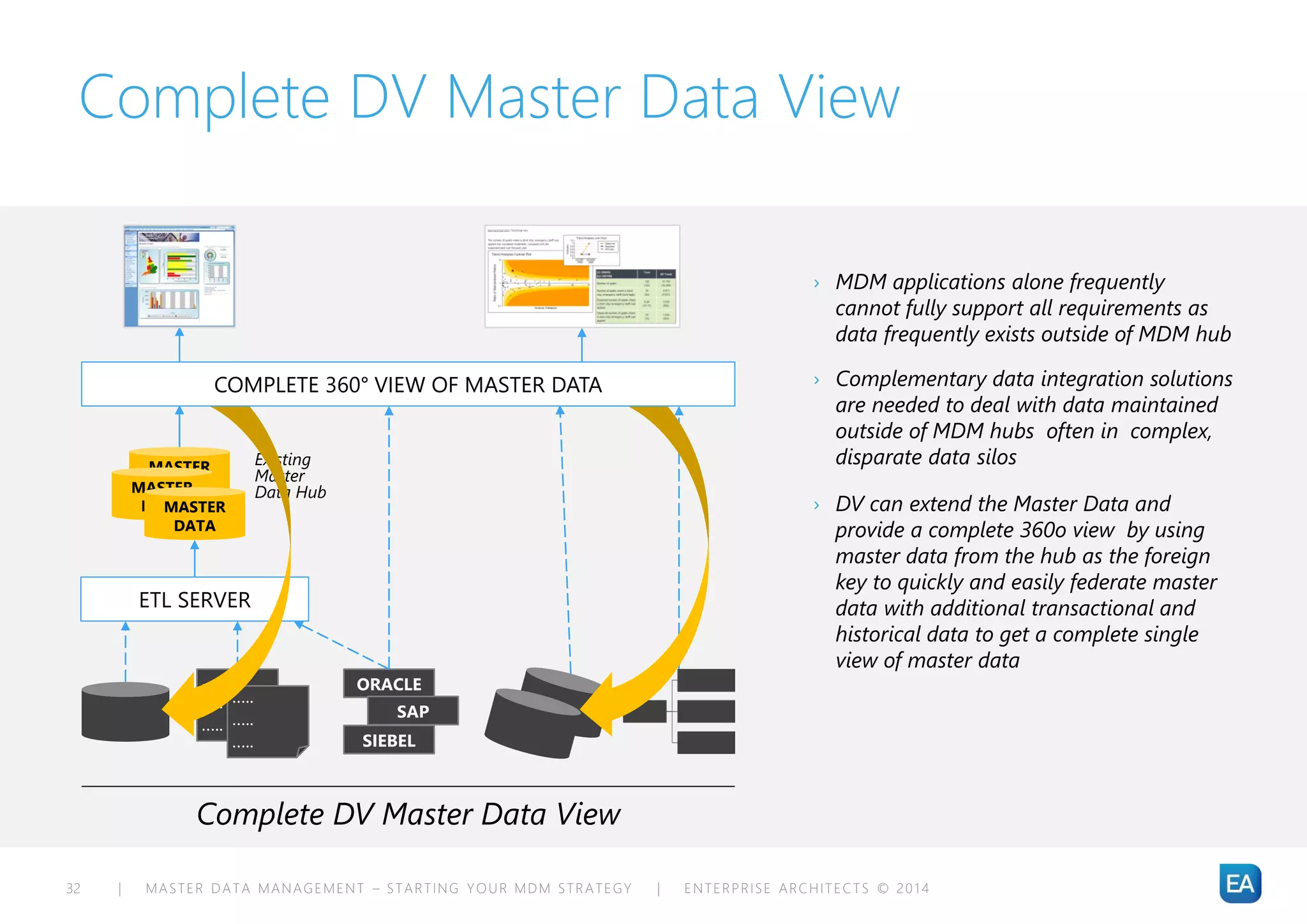 | MASTER DATA MANAGEMENT – STARTING YOUR MDM STRATEGY | ENTERPRISE ARCHITECTS © 201 432
Complete DV Master Data View
› MDM applications alone frequently
cannot fully support all requirements as
data frequently exists outside of MDM hub
› Complementary data integration solutions
are needed to deal with data maintained
outside of MDM hubs often in complex,
disparate data silos
Complete DV Master Data View
ORACLE
SAP
SIEBEL
…..
…..
…..
…..
…..
…..
ETL SERVER
MASTER
DATAMASTER
DATAMASTER
DATA
Existing
Master
Data Hub
COMPLETE 360° VIEW OF MASTER DATA
› DV can extend the Master Data and
provide a complete 360o view by using
master data from the hub as the foreign
key to quickly and easily federate master
data with additional transactional and
historical data to get a complete single
view of master data
 