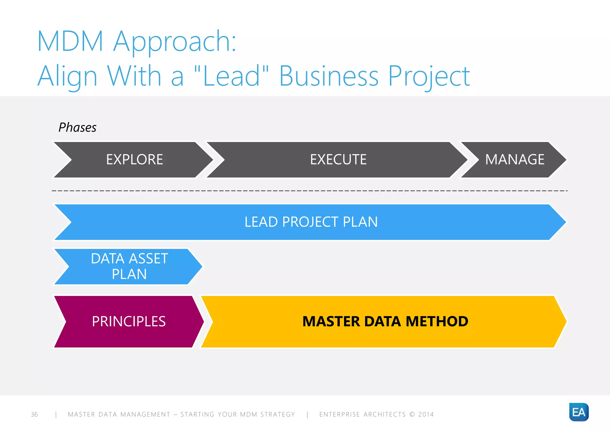 | MASTER DATA MANAGEMENT – STARTING YOUR MDM STRATEGY | ENTERPRISE ARCHITECTS © 201 436
MDM Approach:
Align With a "Lead" Business Project
EXPLORE EXECUTE MANAGE
LEAD PROJECT PLAN
DATA ASSET
PLAN
Phases
PRINCIPLES MASTER DATA METHOD
 