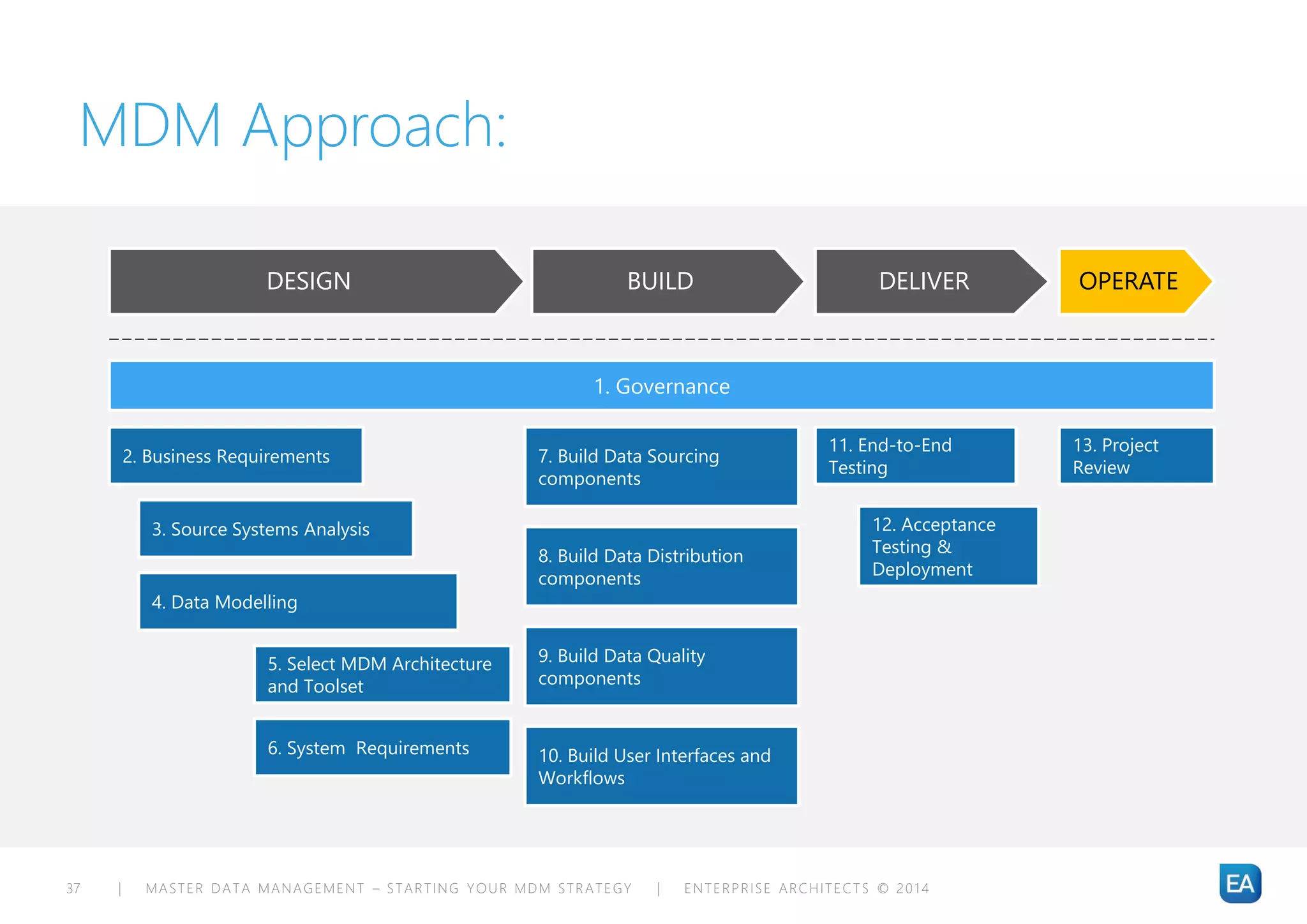 | MASTER DATA MANAGEMENT – STARTING YOUR MDM STRATEGY | ENTERPRISE ARCHITECTS © 201 437
MDM Approach:
DESIGN BUILD DELIVER OPERATE
1. Governance
3. Source Systems Analysis
2. Business Requirements
4. Data Modelling
5. Select MDM Architecture
and Toolset
7. Build Data Sourcing
components
9. Build Data Quality
components
10. Build User Interfaces and
Workflows
11. End-to-End
Testing
12. Acceptance
Testing &
Deployment
6. System Requirements
8. Build Data Distribution
components
13. Project
Review
 
