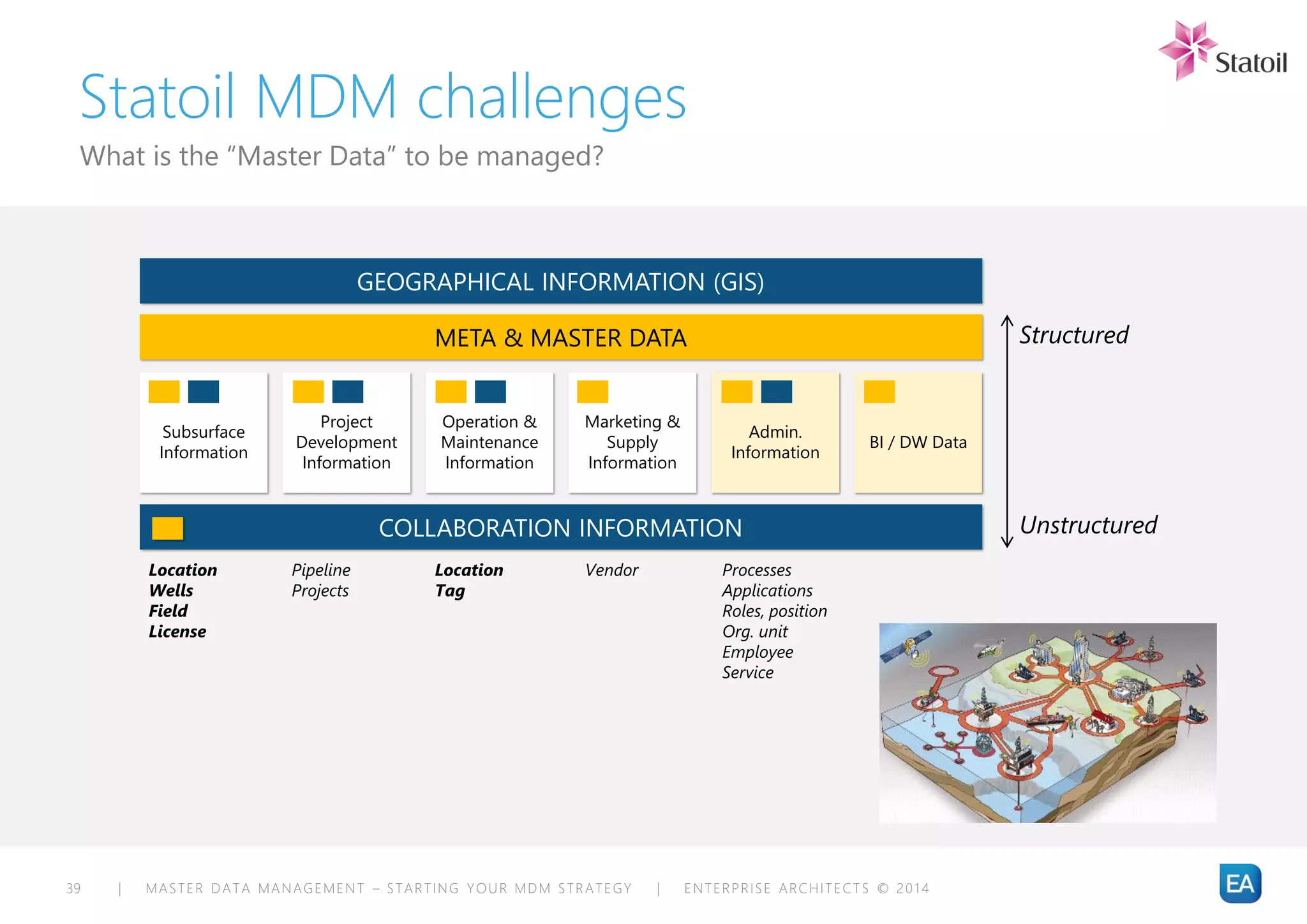 | MASTER DATA MANAGEMENT – STARTING YOUR MDM STRATEGY | ENTERPRISE ARCHITECTS © 201 439
Statoil MDM challenges
What is the “Master Data” to be managed?
Location
Wells
Field
License
Location
Tag
VendorPipeline
Projects
Processes
Applications
Roles, position
Org. unit
Employee
Service
GEOGRAPHICAL INFORMATION (GIS)
META & MASTER DATA
Subsurface
Information
BI / DW Data
Admin.
Information
Marketing &
Supply
Information
Operation &
Maintenance
Information
Project
Development
Information
COLLABORATION INFORMATION
Structured
Unstructured
 