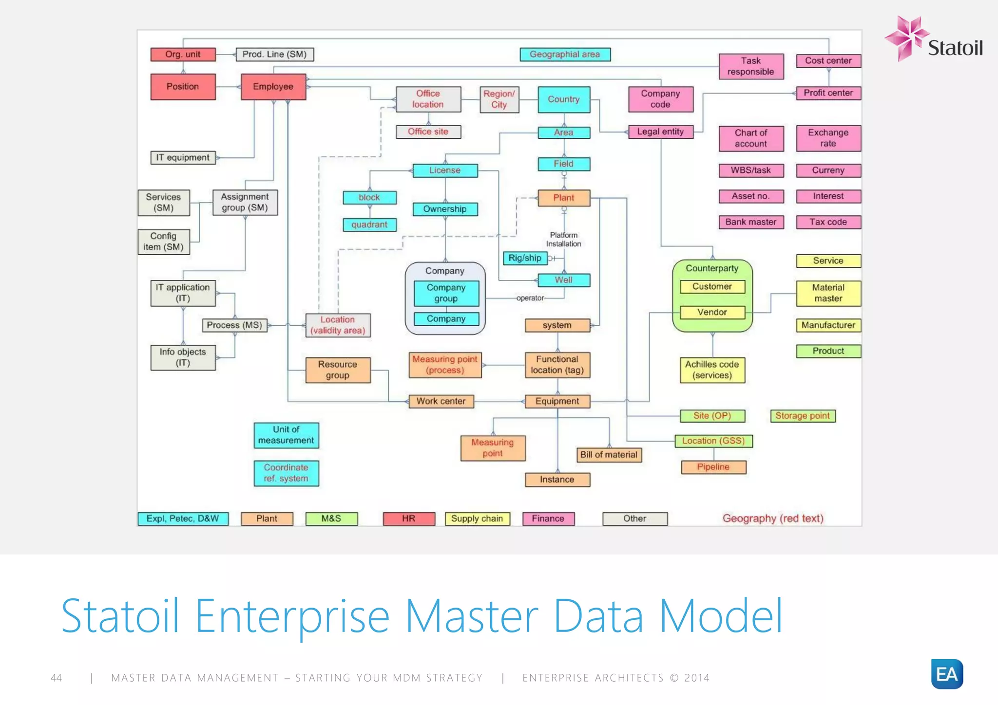 | MASTER DATA MANAGEMENT – STARTING YOUR MDM STRATEGY | ENTERPRISE ARCHITECTS © 201 444
Statoil Enterprise Master Data Model
 
