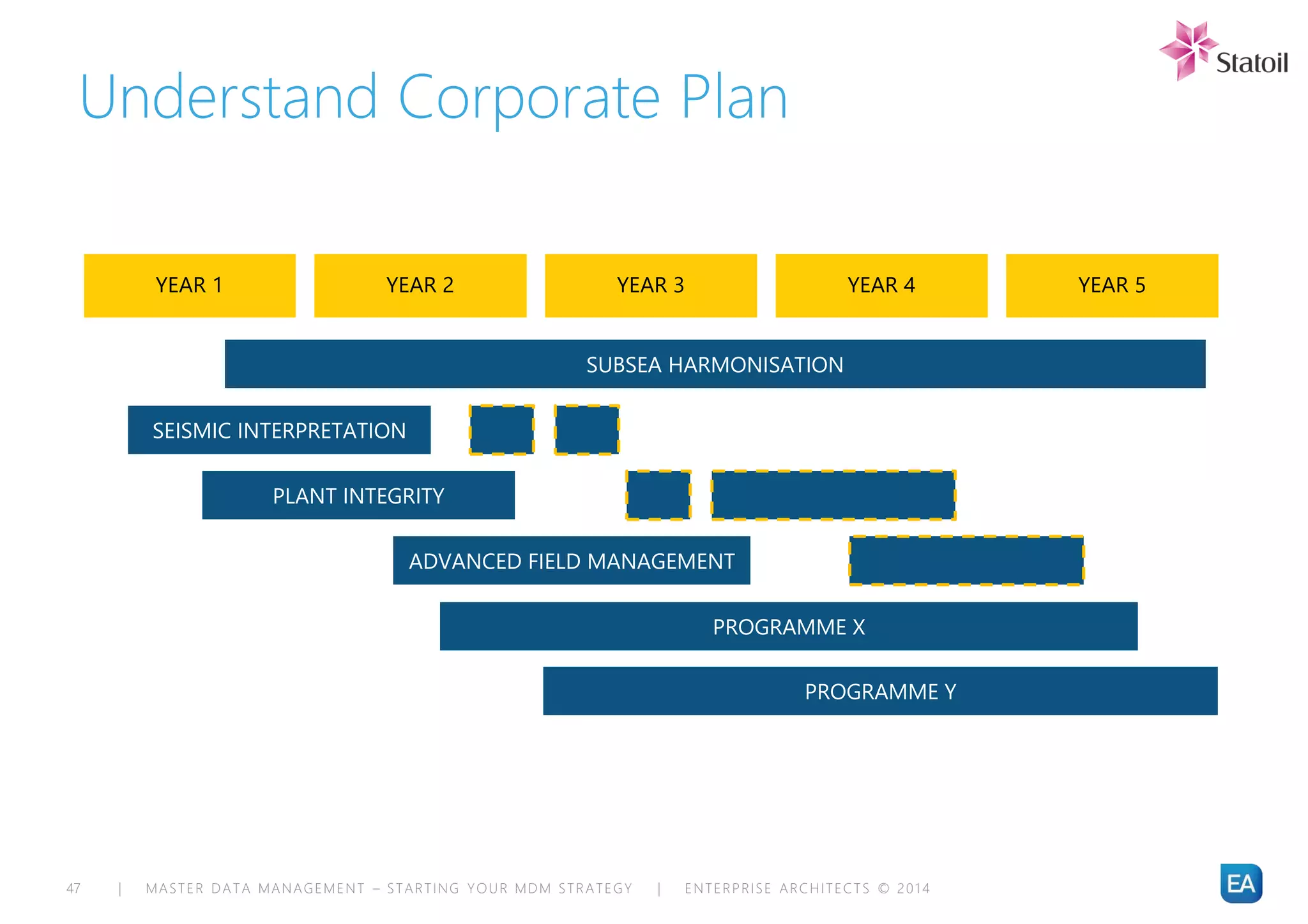 | MASTER DATA MANAGEMENT – STARTING YOUR MDM STRATEGY | ENTERPRISE ARCHITECTS © 201 447
Understand Corporate Plan
YEAR 3 YEAR 4 YEAR 5YEAR 2YEAR 1
SUBSEA HARMONISATION
PLANT INTEGRITY
SEISMIC INTERPRETATION
ADVANCED FIELD MANAGEMENT
PROGRAMME X
PROGRAMME Y
 
