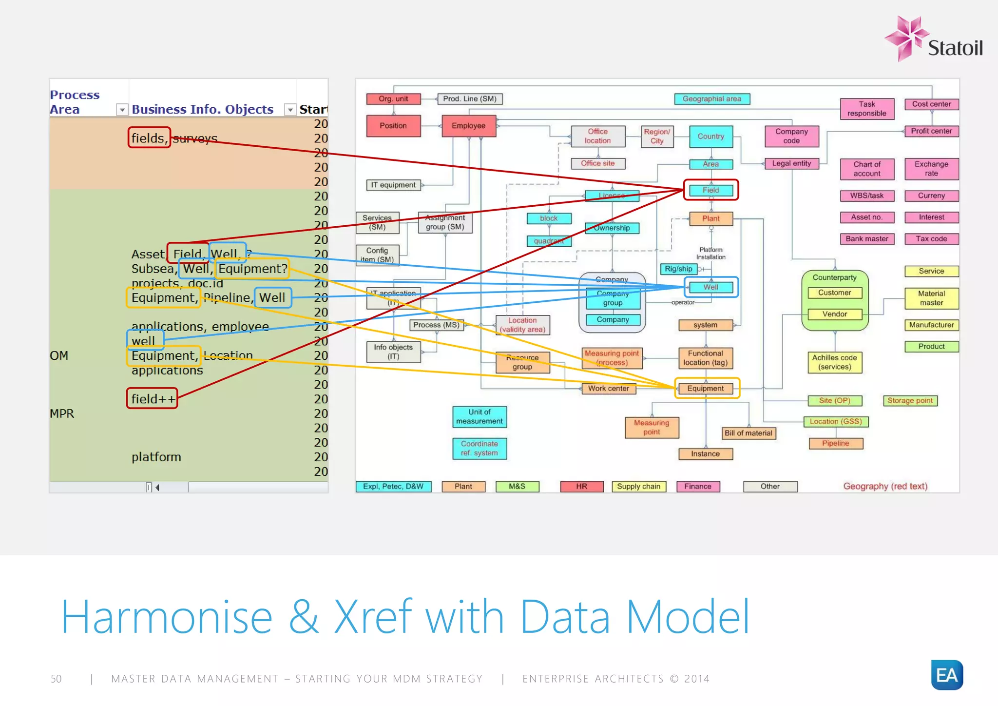 | MASTER DATA MANAGEMENT – STARTING YOUR MDM STRATEGY | ENTERPRISE ARCHITECTS © 201 450
Harmonise & Xref with Data Model
 