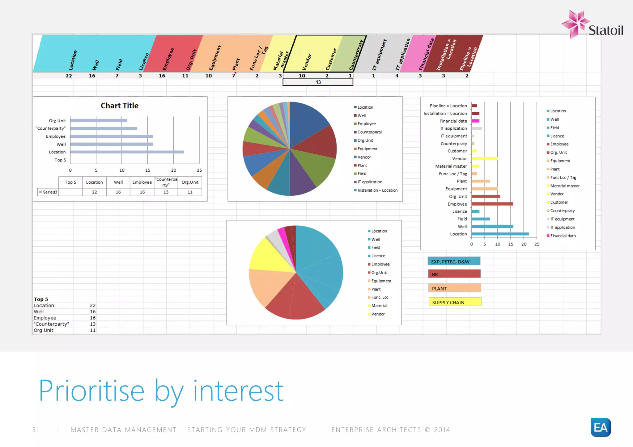 | MASTER DATA MANAGEMENT – STARTING YOUR MDM STRATEGY | ENTERPRISE ARCHITECTS © 201 451
Prioritise by interest
 