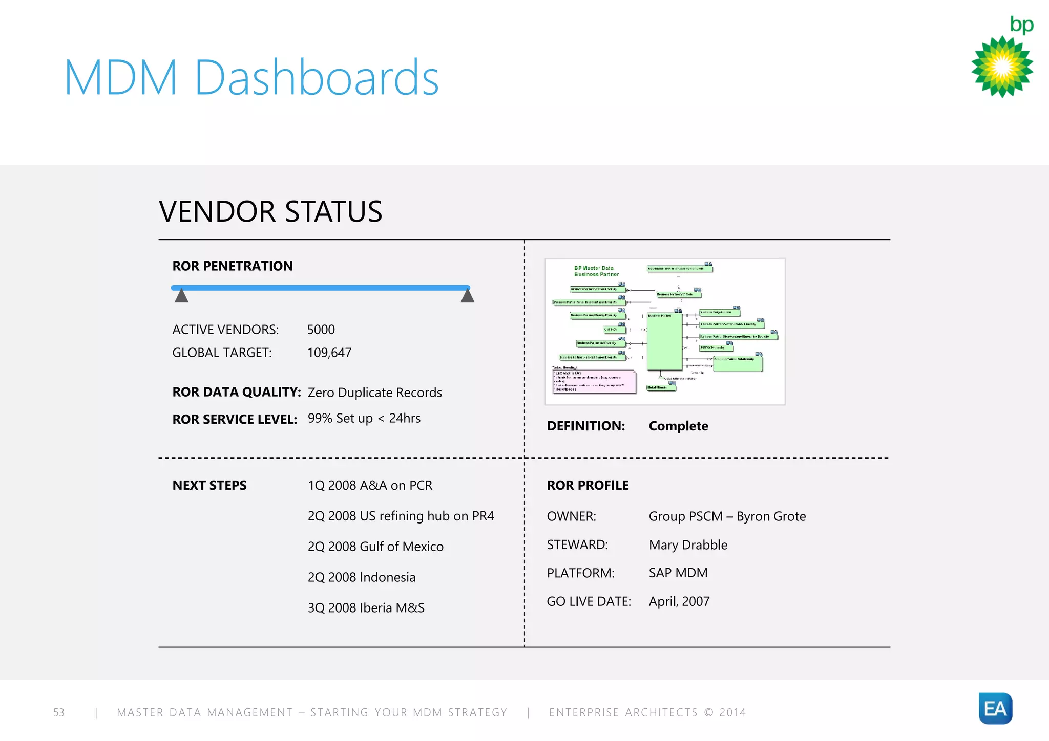 | MASTER DATA MANAGEMENT – STARTING YOUR MDM STRATEGY | ENTERPRISE ARCHITECTS © 201 453
MDM Dashboards
ROR PENETRATION
ACTIVE VENDORS:
GLOBAL TARGET:
ROR DATA QUALITY:
ROR SERVICE LEVEL:
5000
109,647
Zero Duplicate Records
99% Set up < 24hrs
NEXT STEPS 1Q 2008 A&A on PCR
2Q 2008 US refining hub on PR4
2Q 2008 Gulf of Mexico
2Q 2008 Indonesia
3Q 2008 Iberia M&S
DEFINITION: Complete
ROR PROFILE
OWNER:
STEWARD:
PLATFORM:
Group PSCM – Byron Grote
Mary Drabble
SAP MDM
GO LIVE DATE: April, 2007
VENDOR STATUS
 