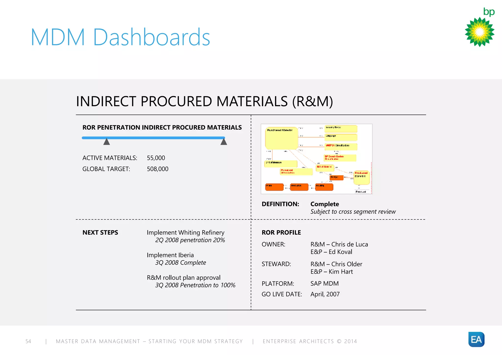 | MASTER DATA MANAGEMENT – STARTING YOUR MDM STRATEGY | ENTERPRISE ARCHITECTS © 201 454
MDM Dashboards
ROR PENETRATION INDIRECT PROCURED MATERIALS
ACTIVE MATERIALS:
GLOBAL TARGET:
55,000
508,000
NEXT STEPS Implement Whiting Refinery
2Q 2008 penetration 20%
Implement Iberia
3Q 2008 Complete
R&M rollout plan approval
3Q 2008 Penetration to 100%
DEFINITION: Complete
Subject to cross segment review
ROR PROFILE
OWNER:
STEWARD:
PLATFORM:
R&M – Chris de Luca
E&P – Ed Koval
R&M – Chris Older
E&P – Kim Hart
SAP MDM
GO LIVE DATE: April, 2007
INDIRECT PROCURED MATERIALS (R&M)
 