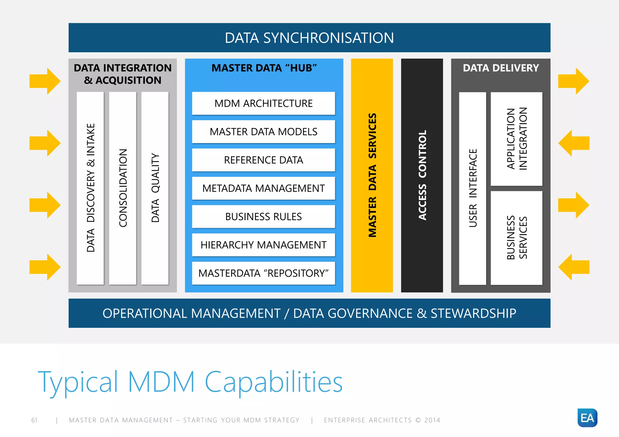 | MASTER DATA MANAGEMENT – STARTING YOUR MDM STRATEGY | ENTERPRISE ARCHITECTS © 201 461
Typical MDM Capabilities
DATA INTEGRATION
& ACQUISITION
DATADISCOVERY&INTAKE
CONSOLIDATION
DATAQUALITY
MASTERDATASERVICES
ACCESSCONTROL
DATA DELIVERY
USERINTERFACE
APPLICATION
INTEGRATION
BUSINESS
SERVICES
MASTER DATA “HUB”
MDM ARCHITECTURE
MASTER DATA MODELS
REFERENCE DATA
METADATA MANAGEMENT
BUSINESS RULES
HIERARCHY MANAGEMENT
MASTERDATA “REPOSITORY”
OPERATIONAL MANAGEMENT / DATA GOVERNANCE & STEWARDSHIP
DATA SYNCHRONISATION
 