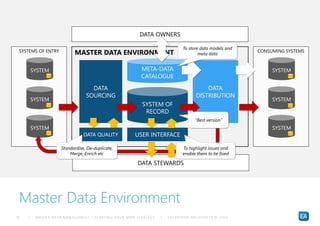 Master Data Requirements How to identify the correct Master Data subject areas & tooling for ...
