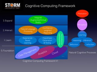 EDW 2015 cognitive computing panel session | PDF