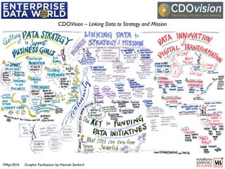 19Apr2016 Graphic Facilitation by Hannah Sanford
CDOVision – Linking Data to Strategy and Mission
 