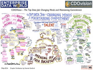 19Apr2016 Graphic Facilitation by Hannah Sanford
CDOVision – The Top Data Job: Changing Minds and Maintaining Commitment
 