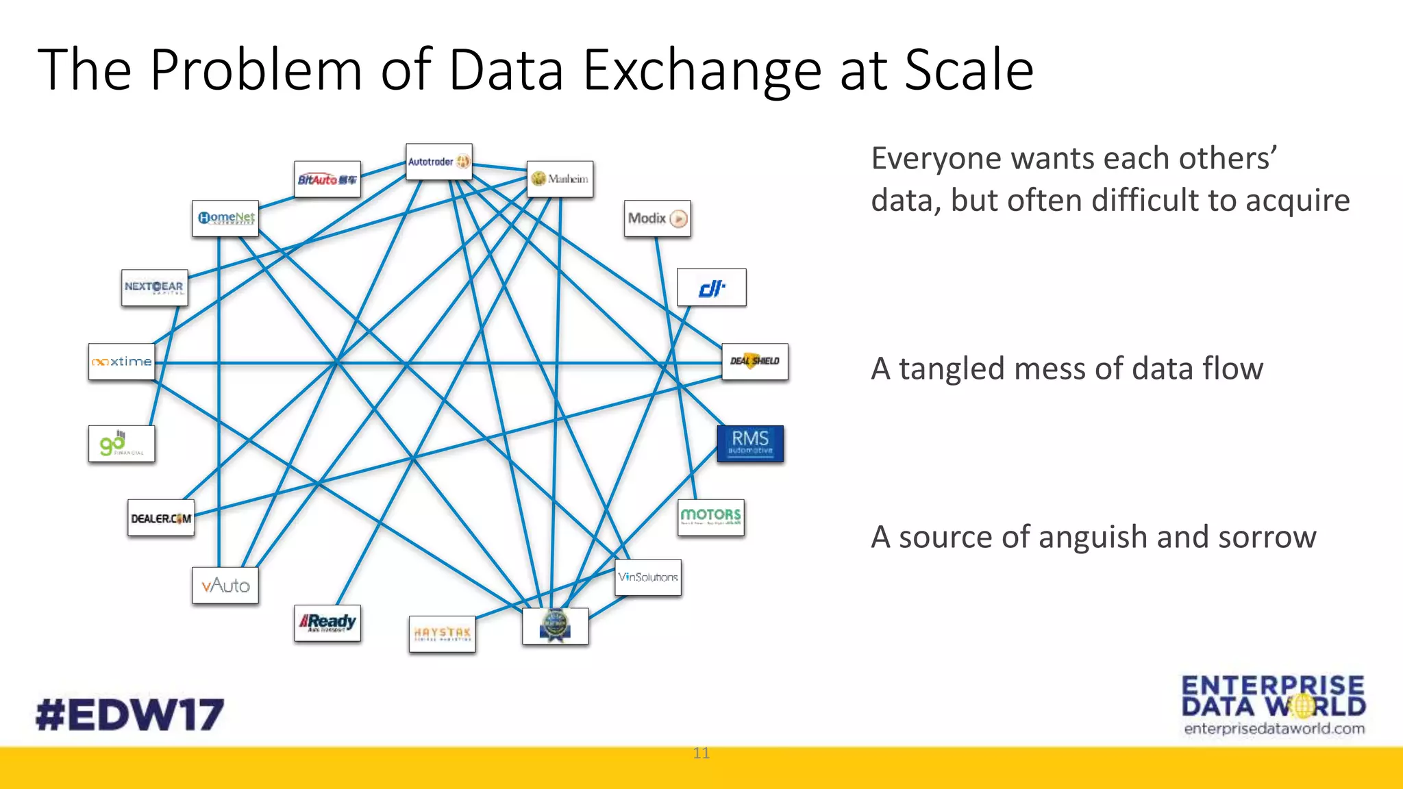 11
The Problem of Data Exchange at Scale
Everyone wants each others’
data, but often difficult to acquire
A tangled mess of data flow
A source of anguish and sorrow
 