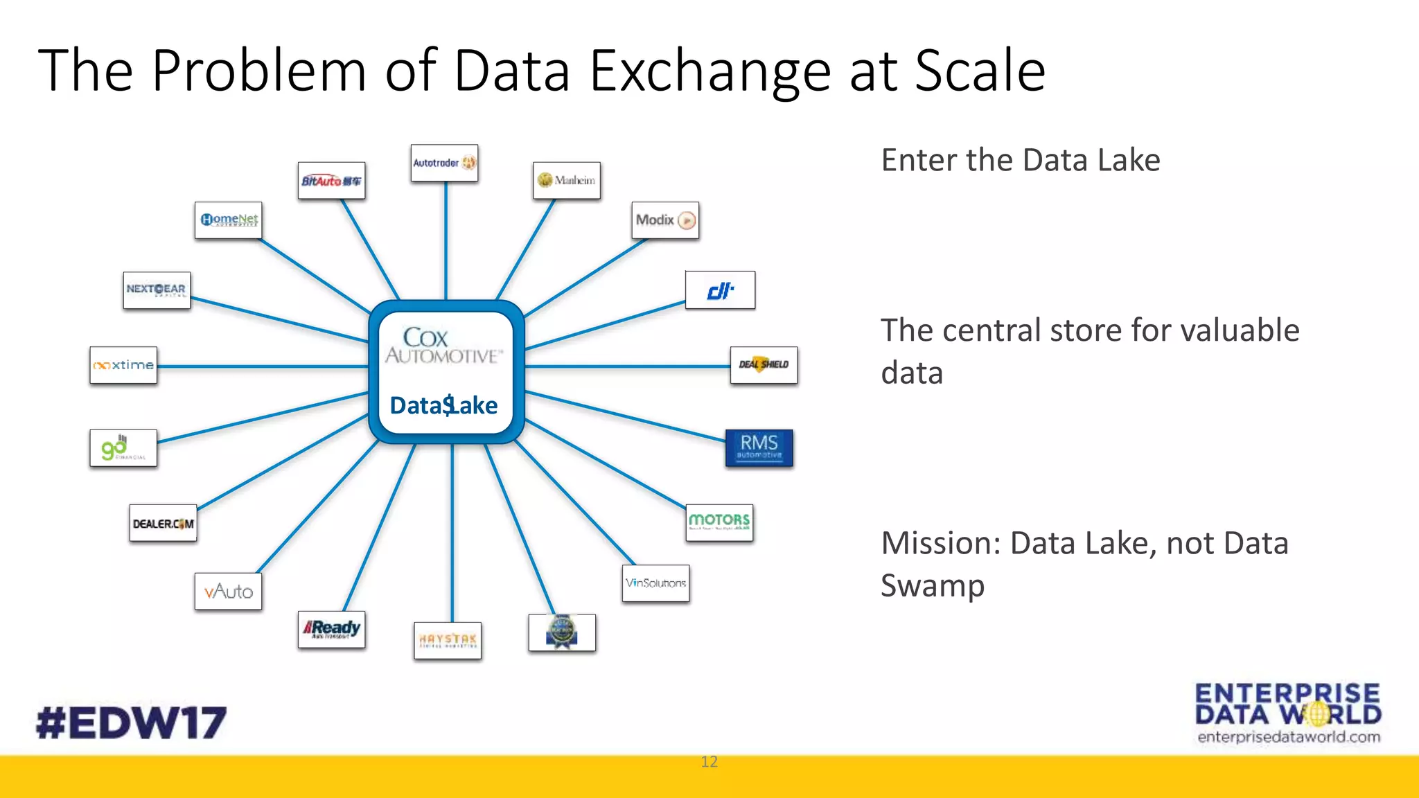 12
The Problem of Data Exchange at Scale
Enter the Data Lake
The central store for valuable
data
Mission: Data Lake, not Data
Swamp
Data$Lake
 