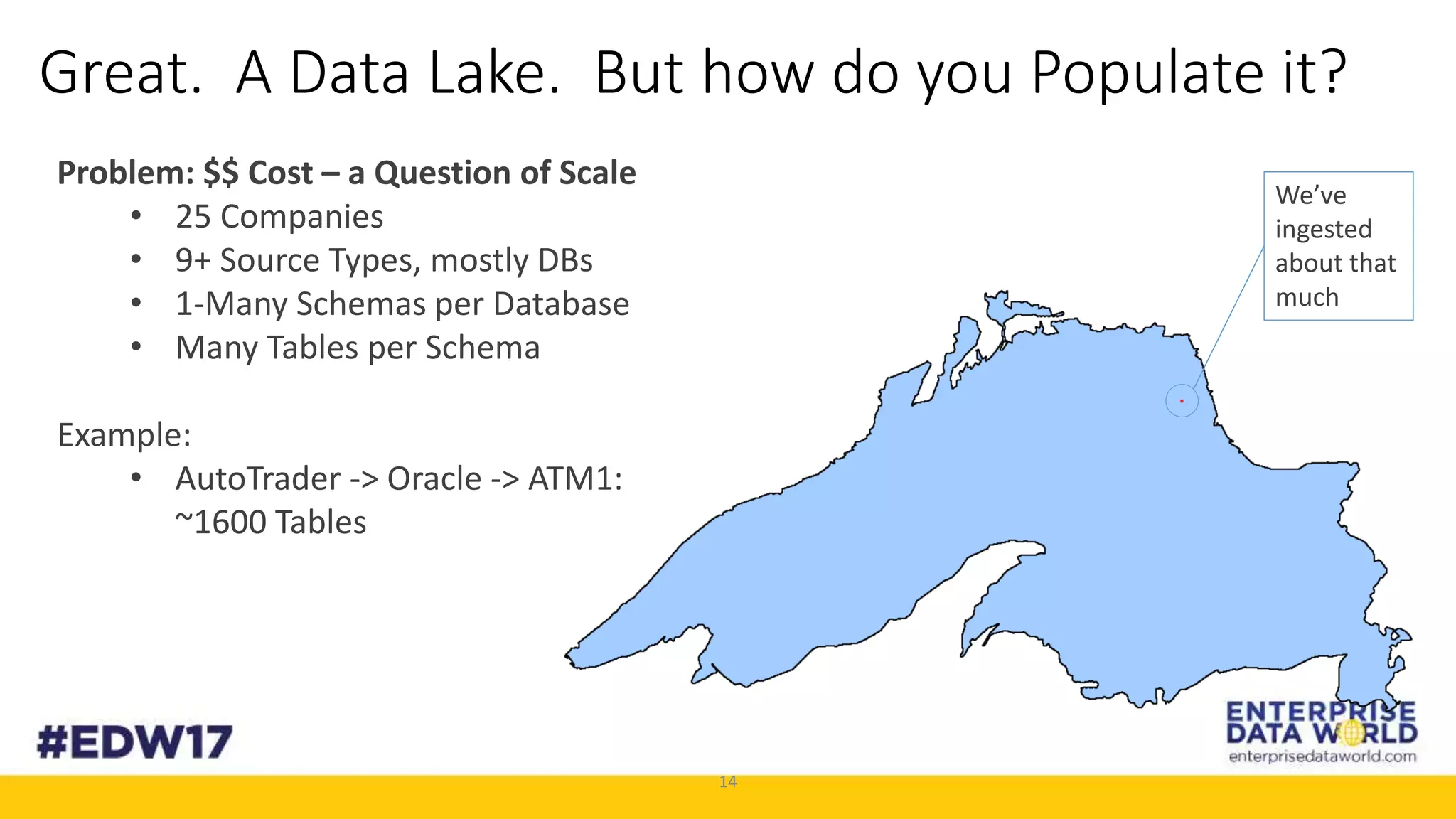 14
Great. A Data Lake. But how do you Populate it?
Problem: $$ Cost – a Question of Scale
• 25 Companies
• 9+ Source Types, mostly DBs
• 1-Many Schemas per Database
• Many Tables per Schema
Example:
• AutoTrader -> Oracle -> ATM1:
~1600 Tables
We’ve
ingested
about that
much
 