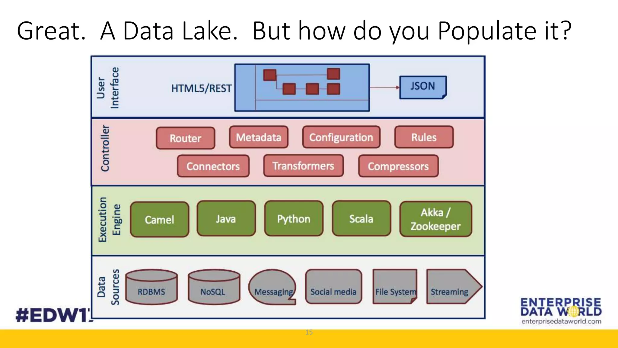 15
Great. A Data Lake. But how do you Populate it?
 